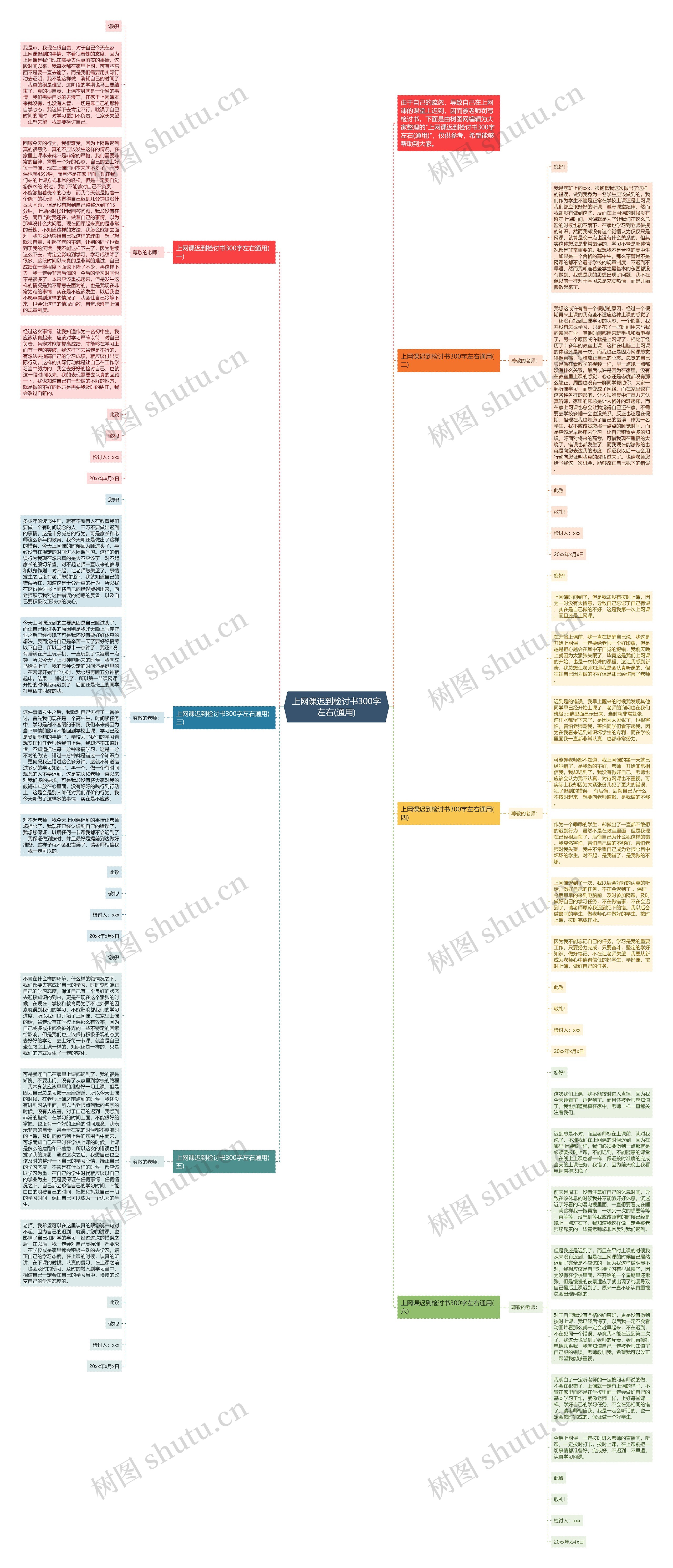 上网课迟到检讨书300字左右(通用)思维导图