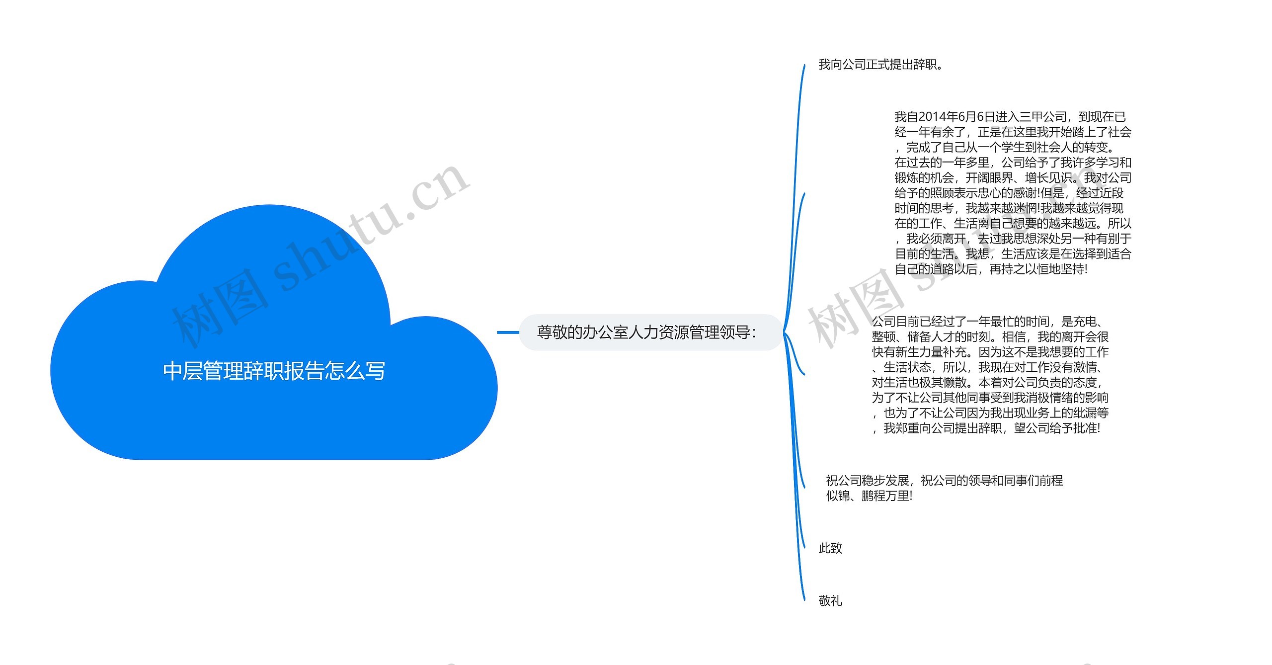 中层管理辞职报告怎么写思维导图