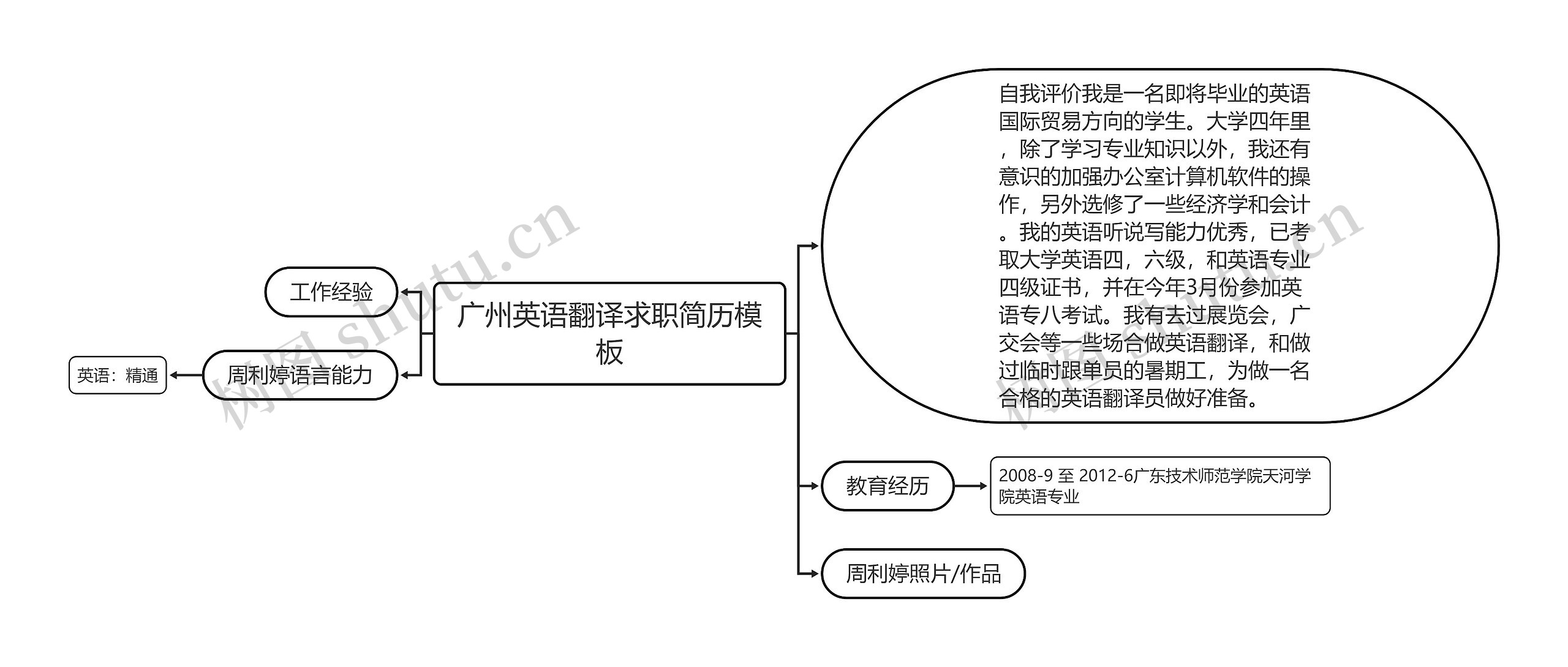 广州英语翻译求职简历思维导图