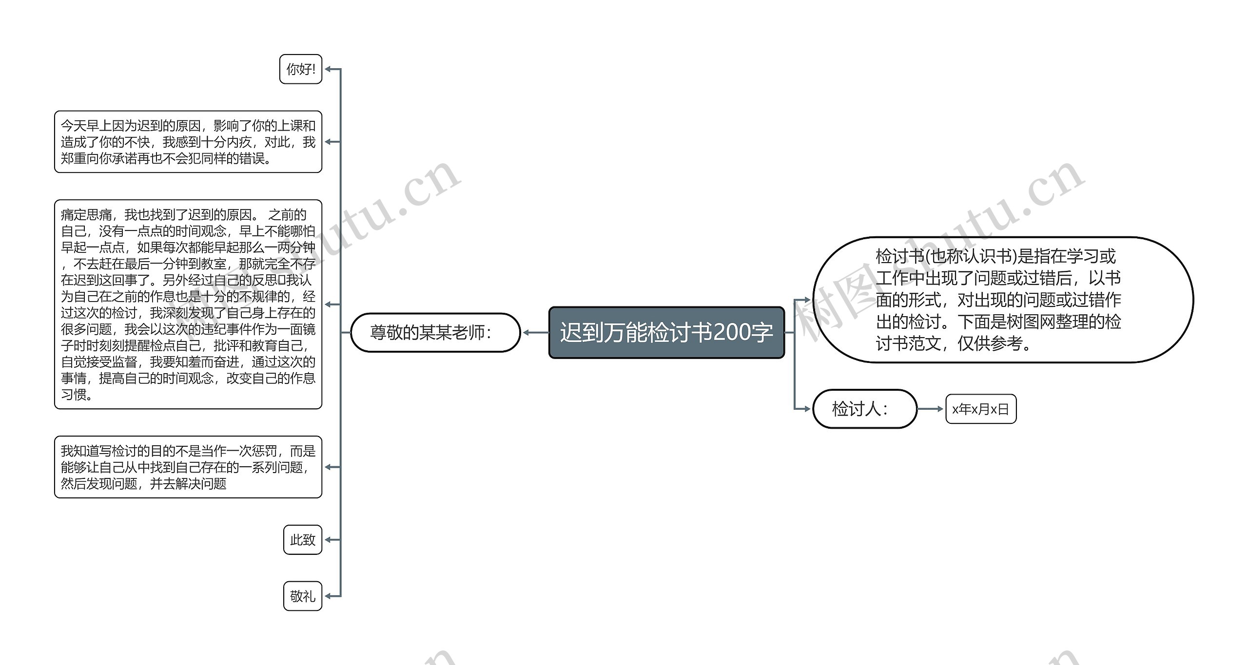 迟到万能检讨书200字思维导图