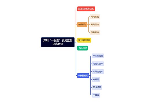 深圳“一张图”实施监督信息系统