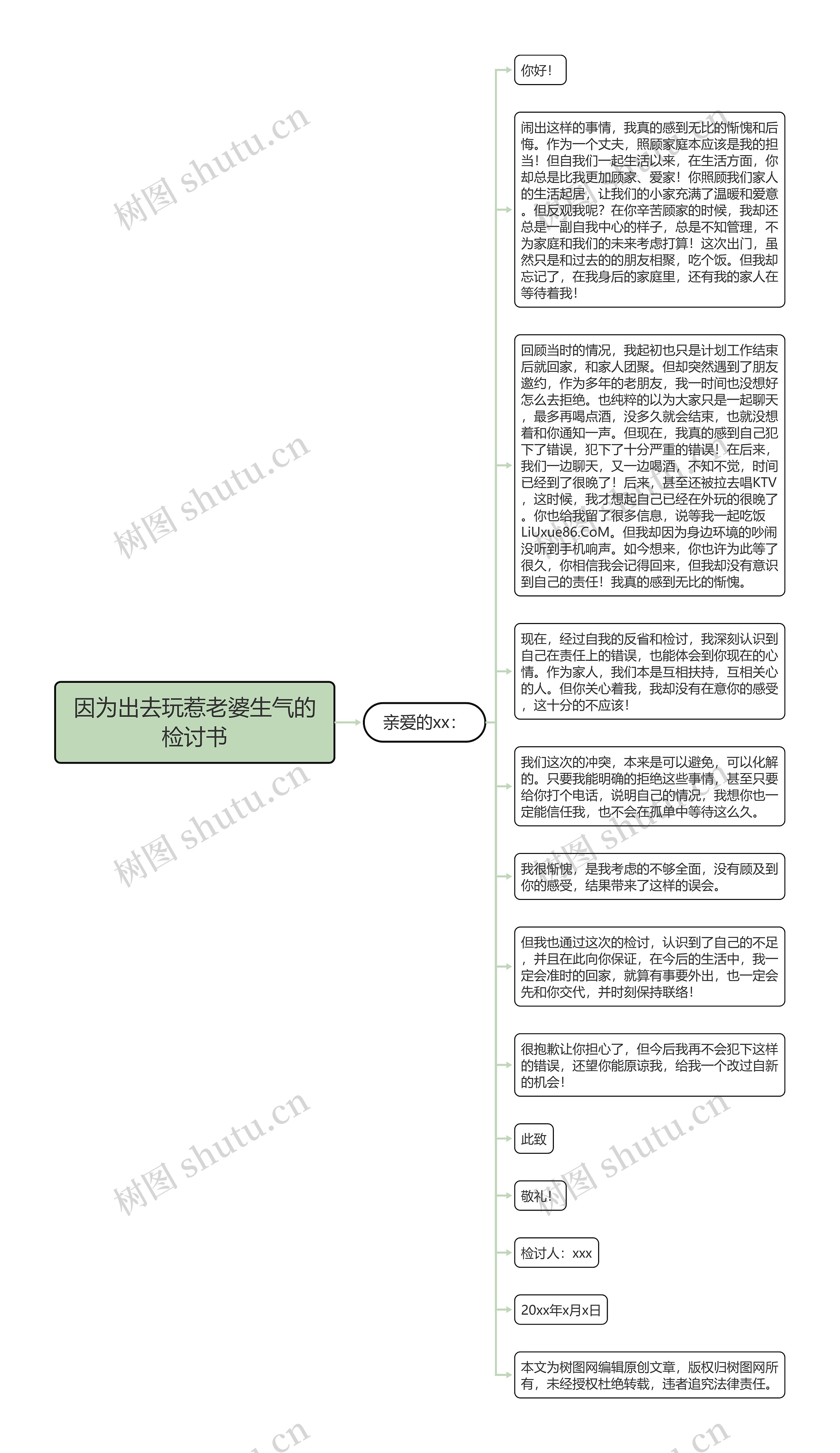 因为出去玩惹老婆生气的检讨书思维导图