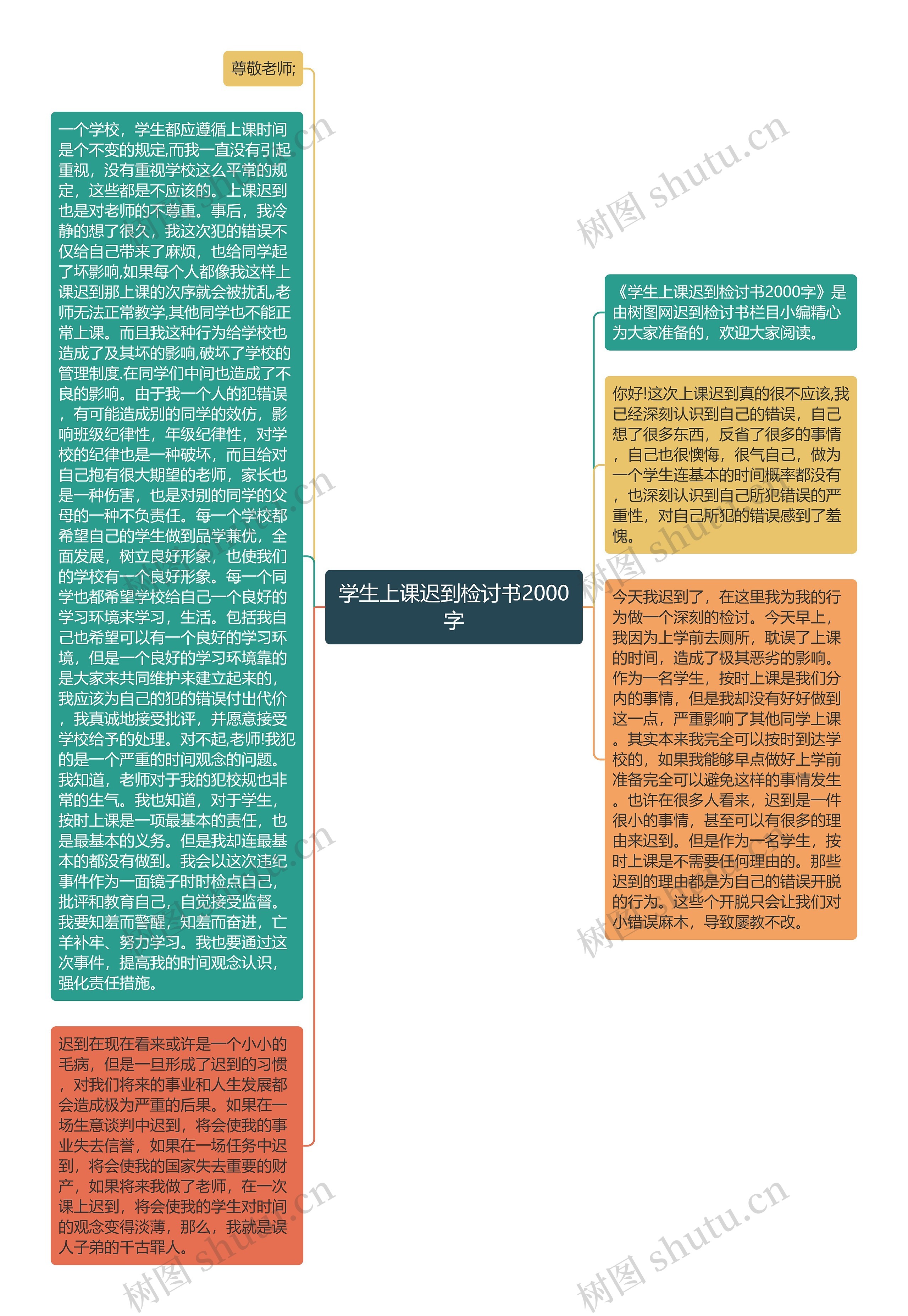 学生上课迟到检讨书2000字思维导图