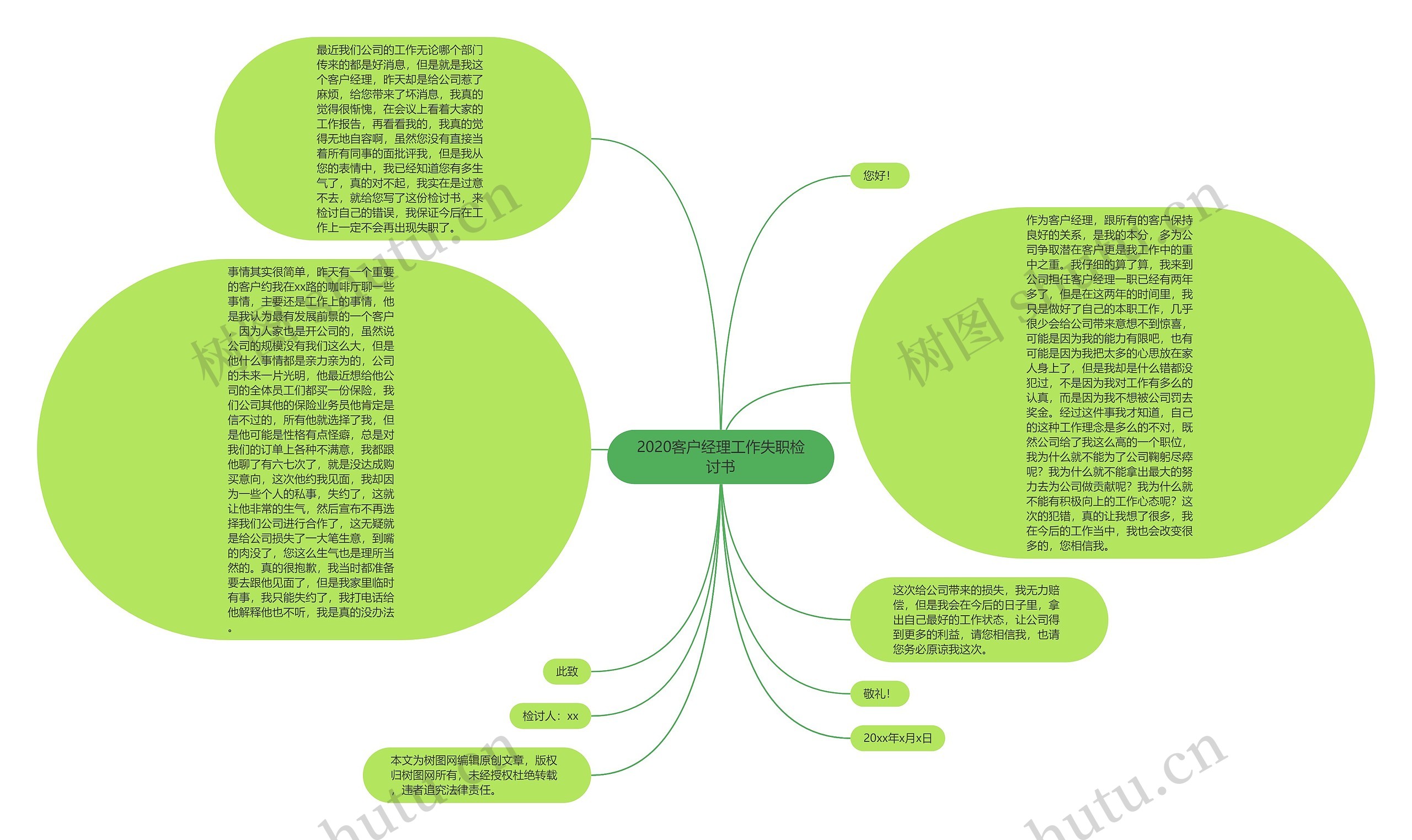 2020客户经理工作失职检讨书思维导图