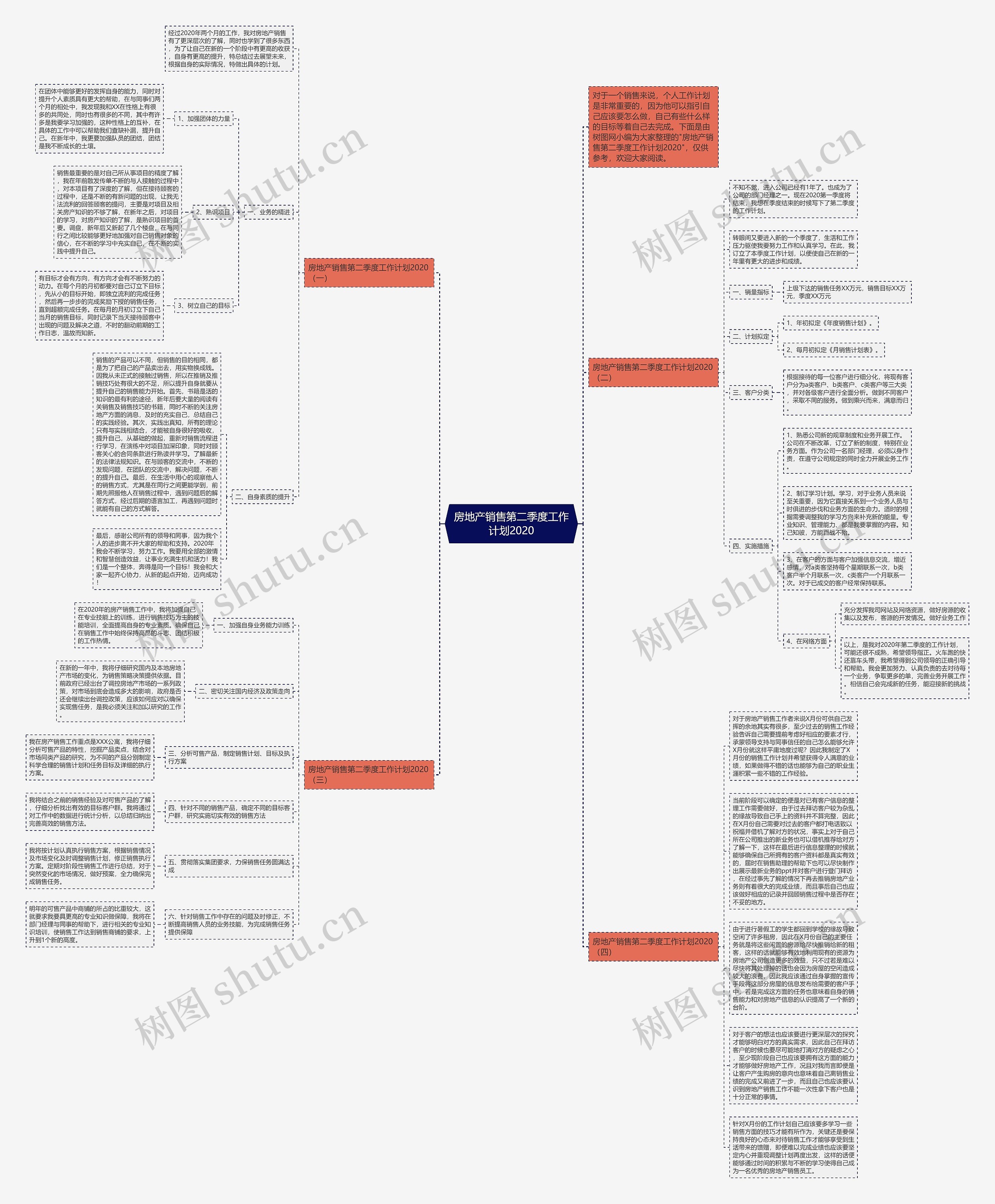 房地产销售第二季度工作计划2020思维导图