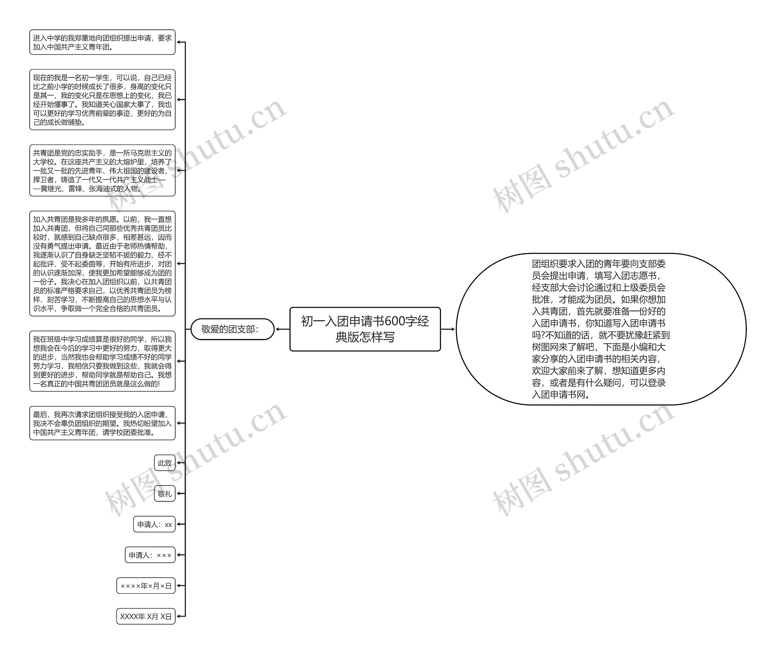 初一入团申请书600字经典版怎样写思维导图