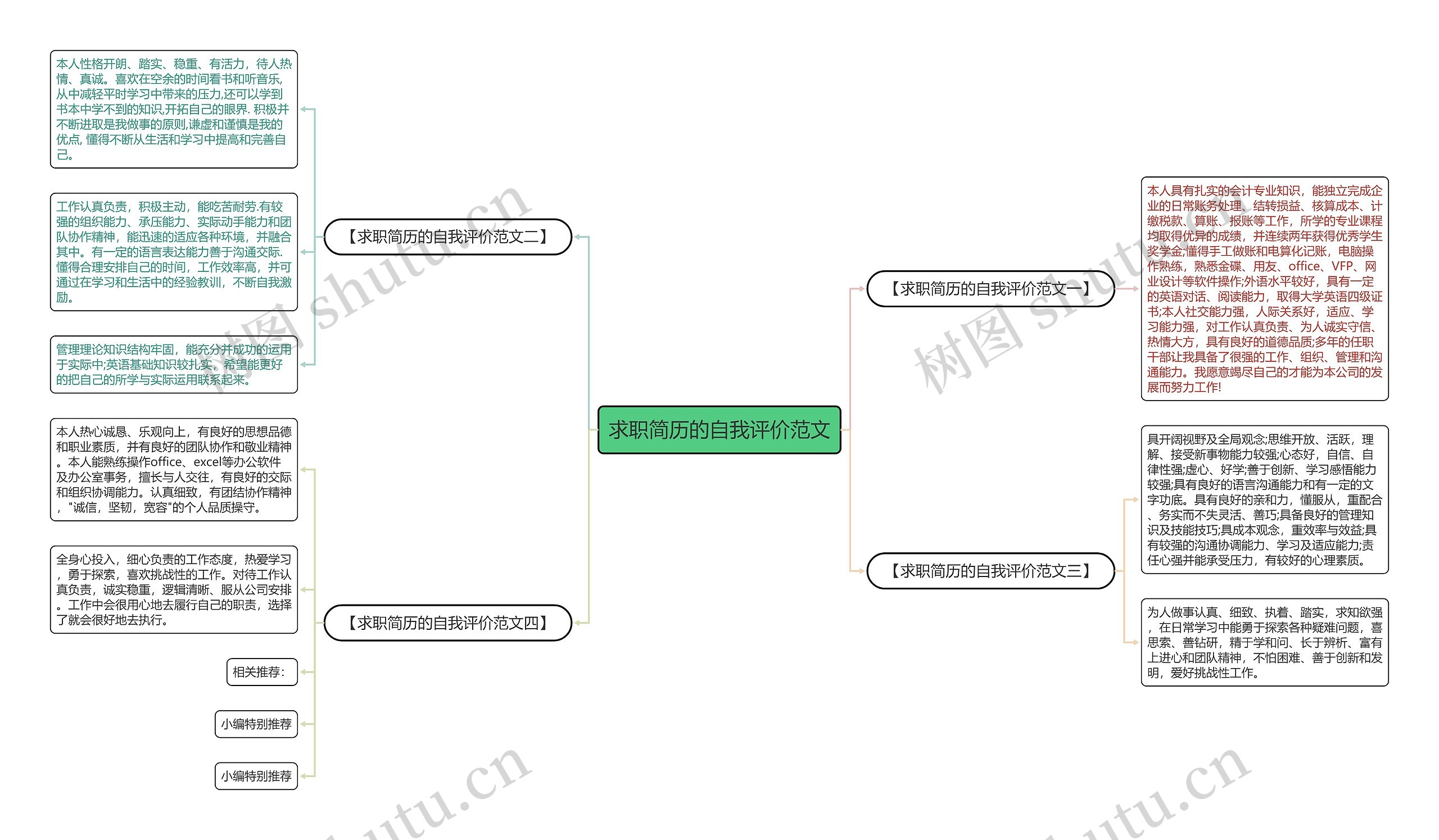 求职简历的自我评价范文思维导图