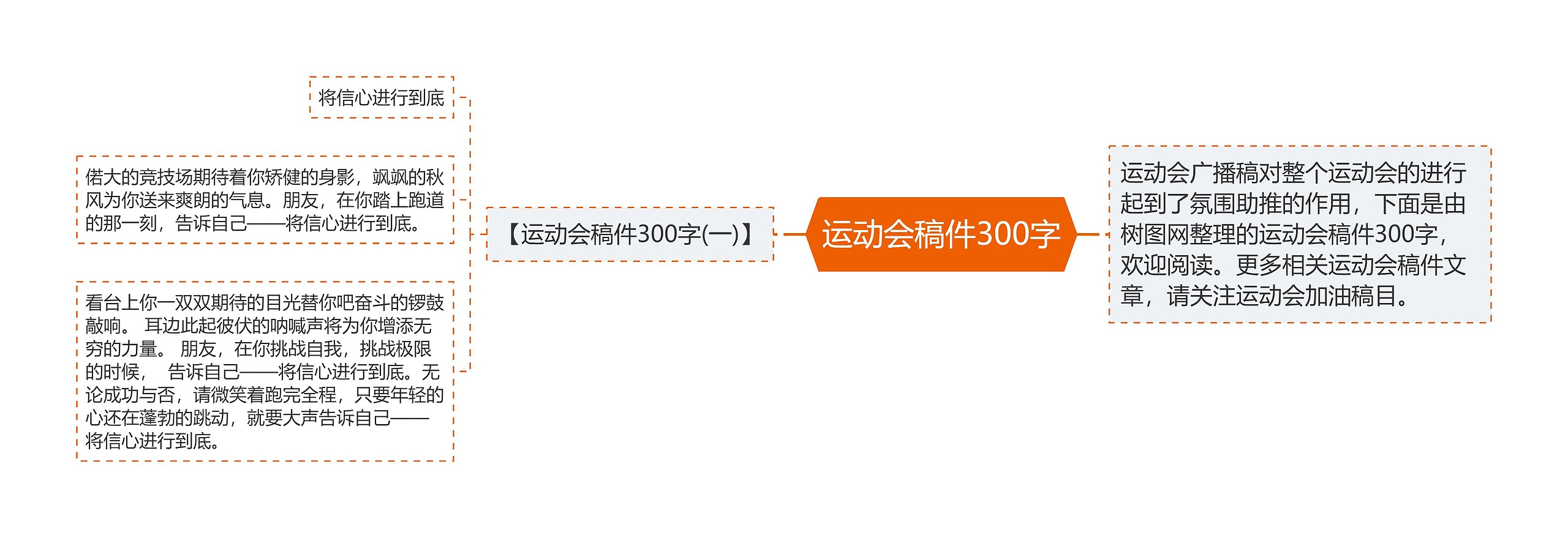 运动会稿件300字思维导图