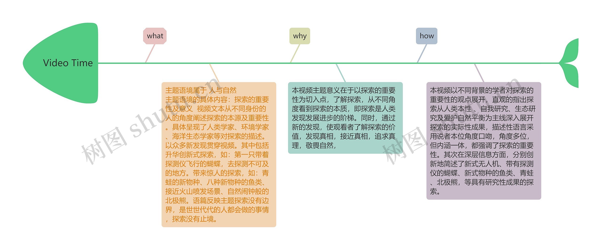 Video Time思维导图