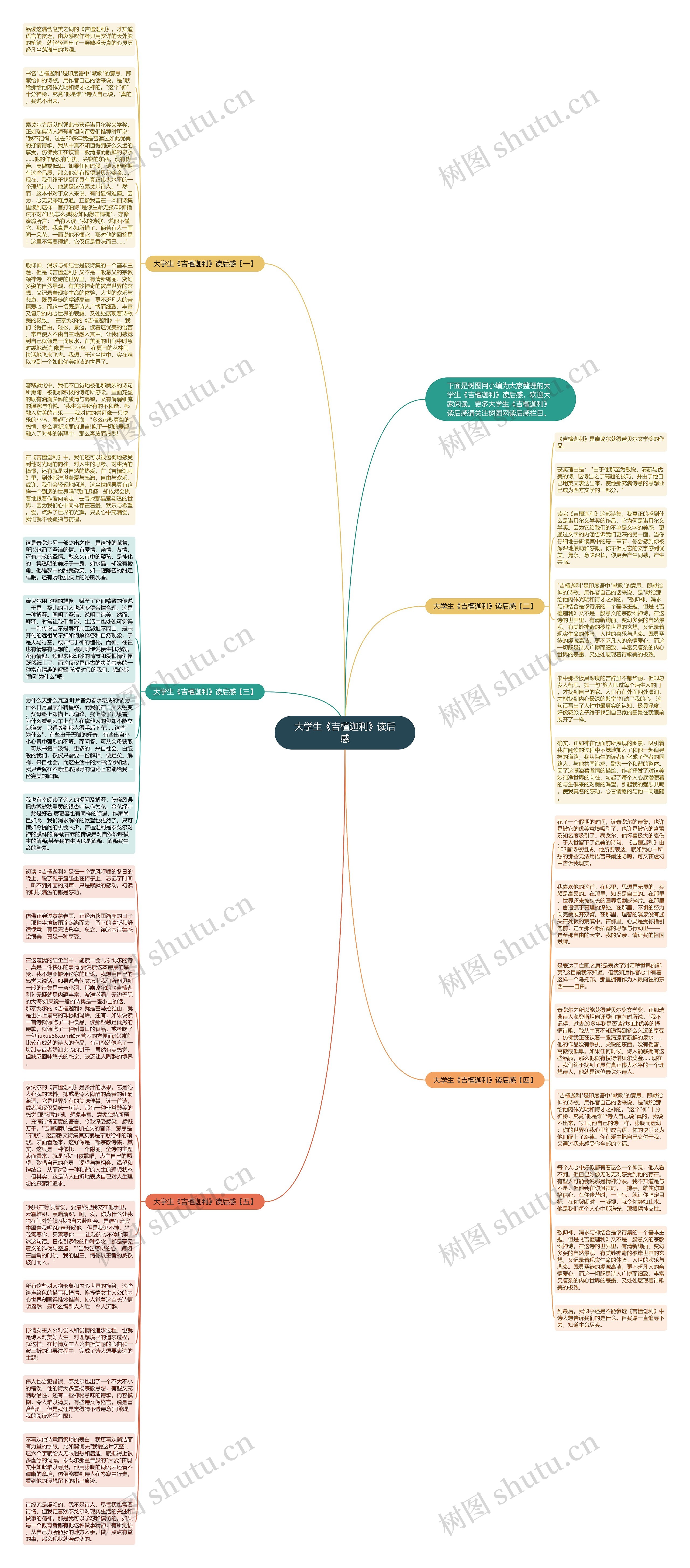 大学生《吉檀迦利》读后感思维导图