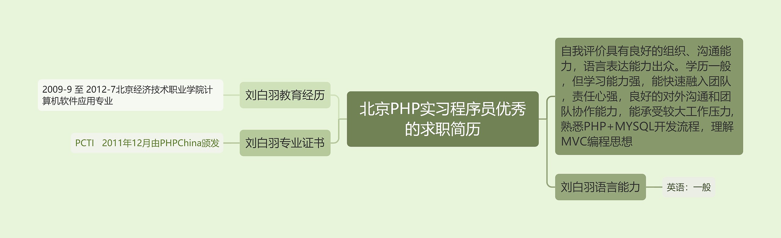 北京PHP实习程序员优秀的求职简历思维导图