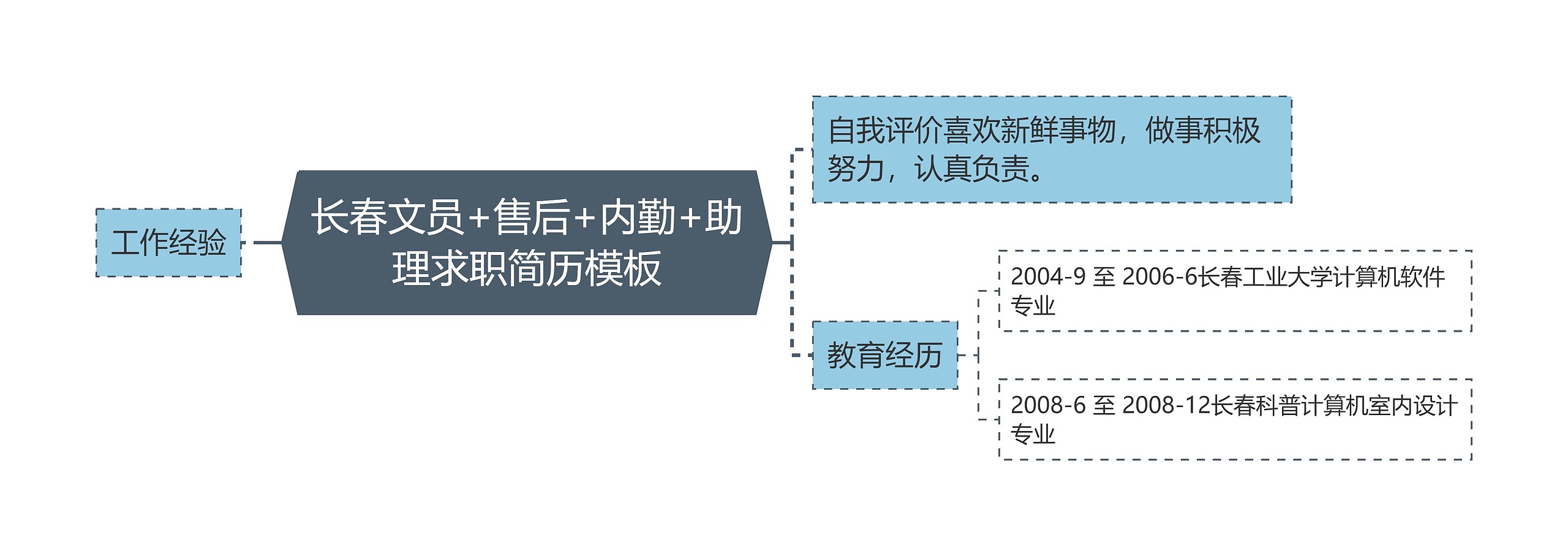 长春文员+售后+内勤+助理求职简历思维导图