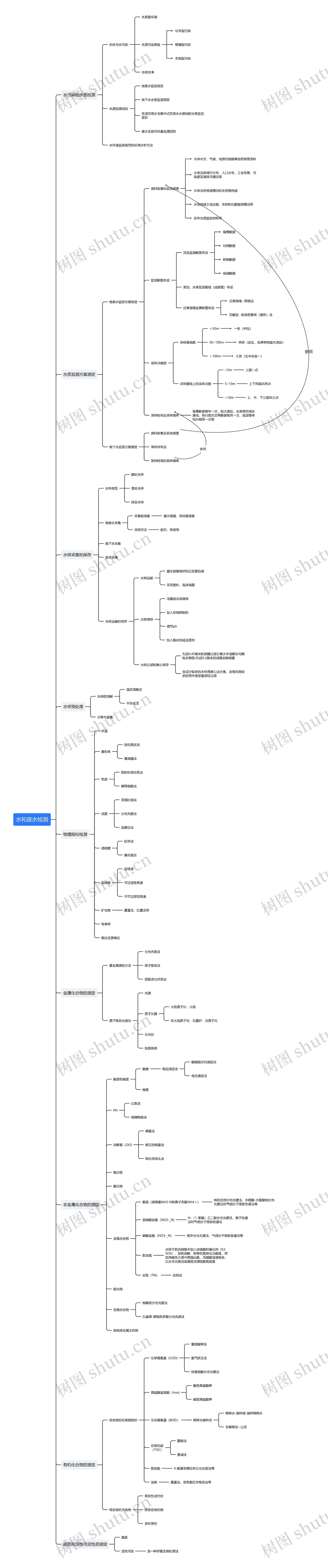 水和废水检测思维导图