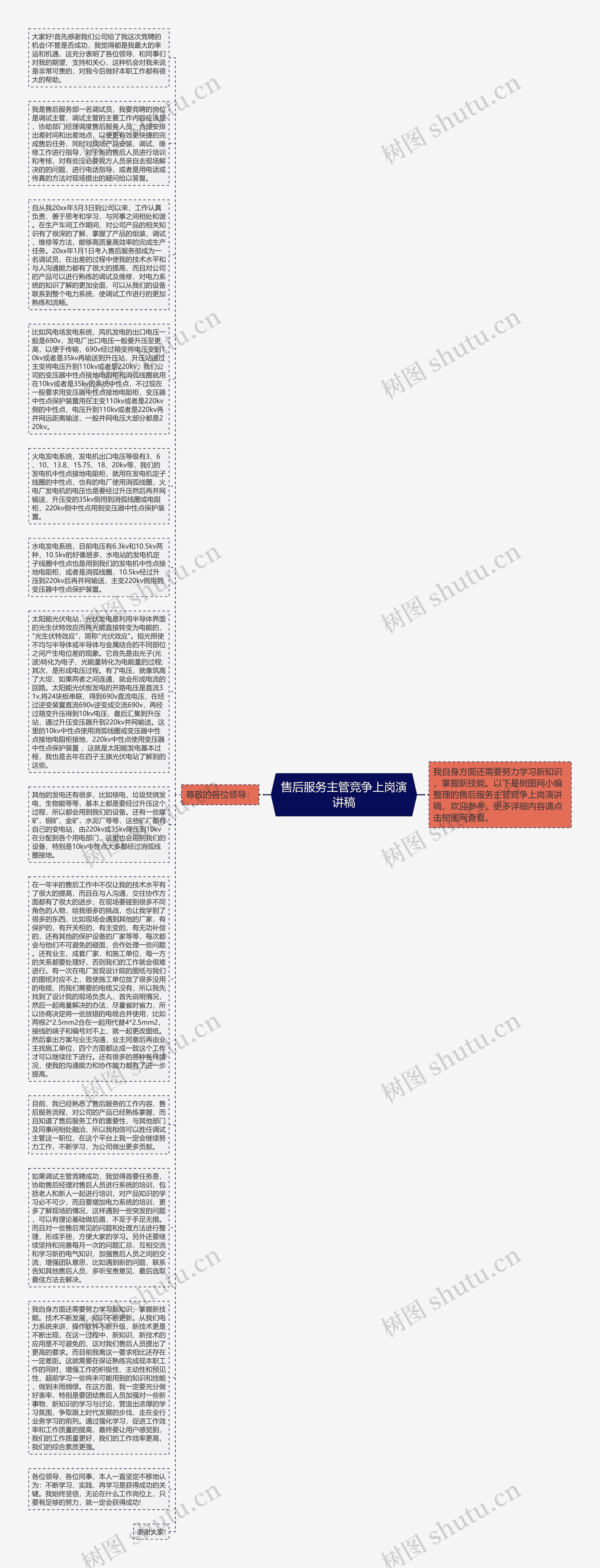 售后服务主管竞争上岗演讲稿思维导图