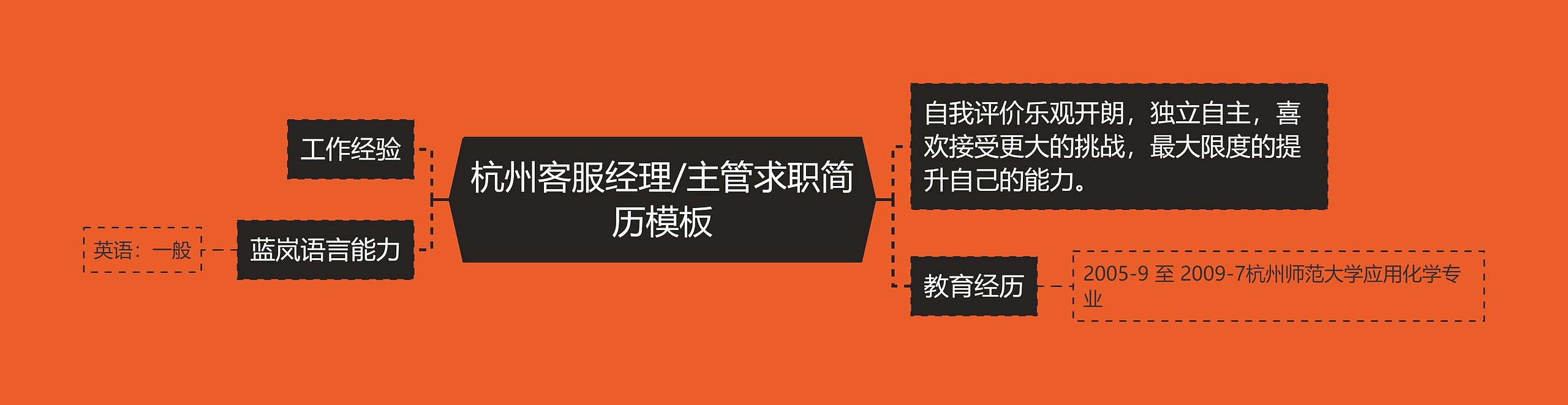杭州客服经理/主管求职简历模板