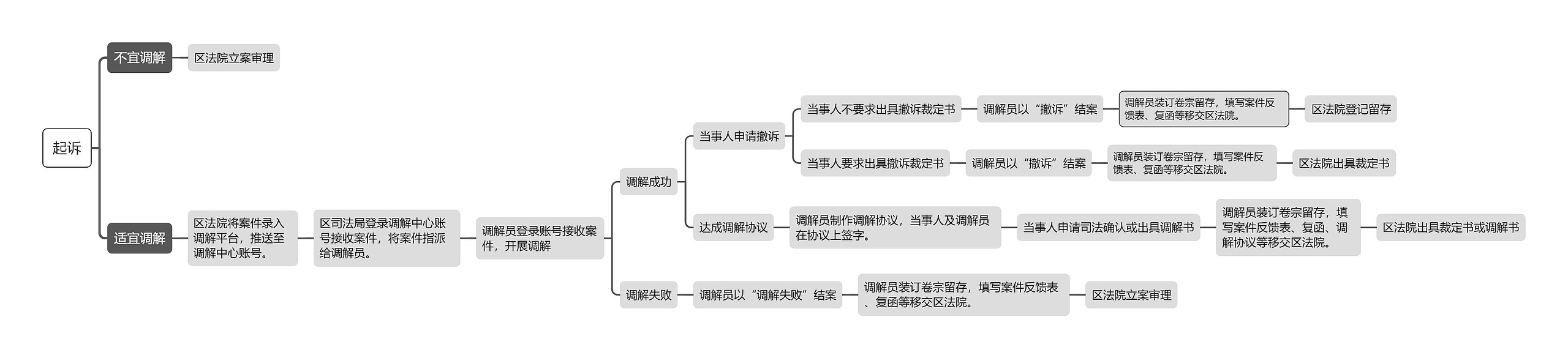 起诉调解流程