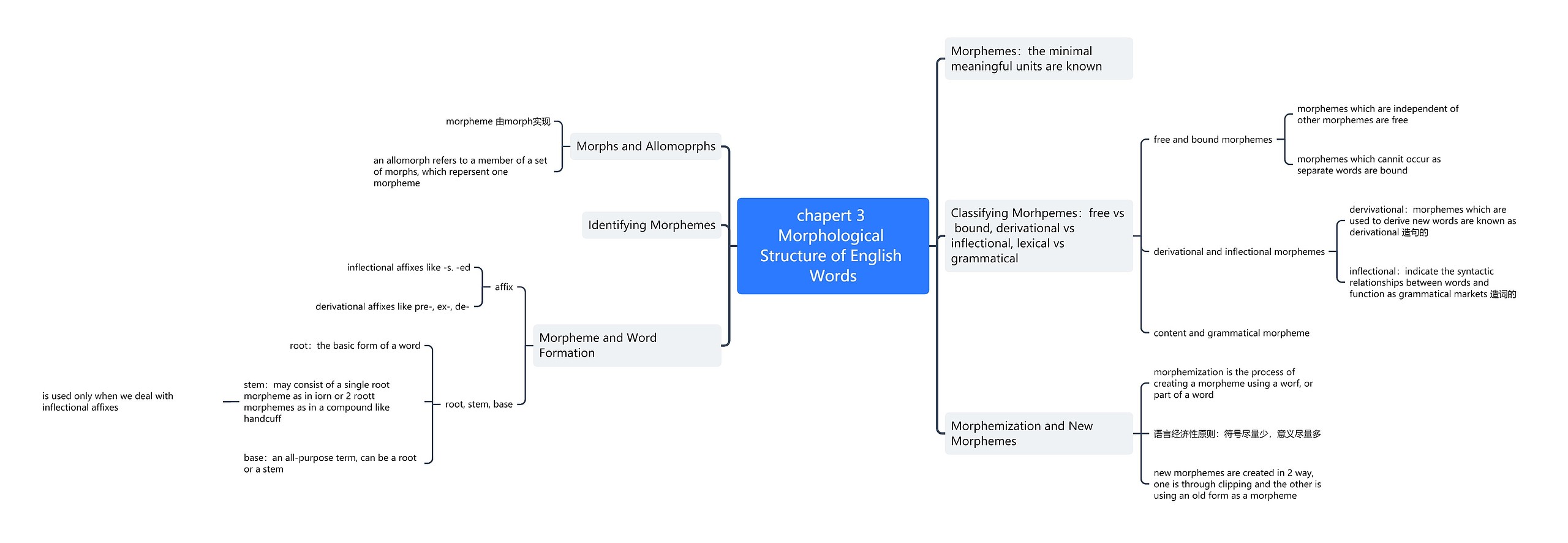 chapert 3 Morphological Structure of English Words