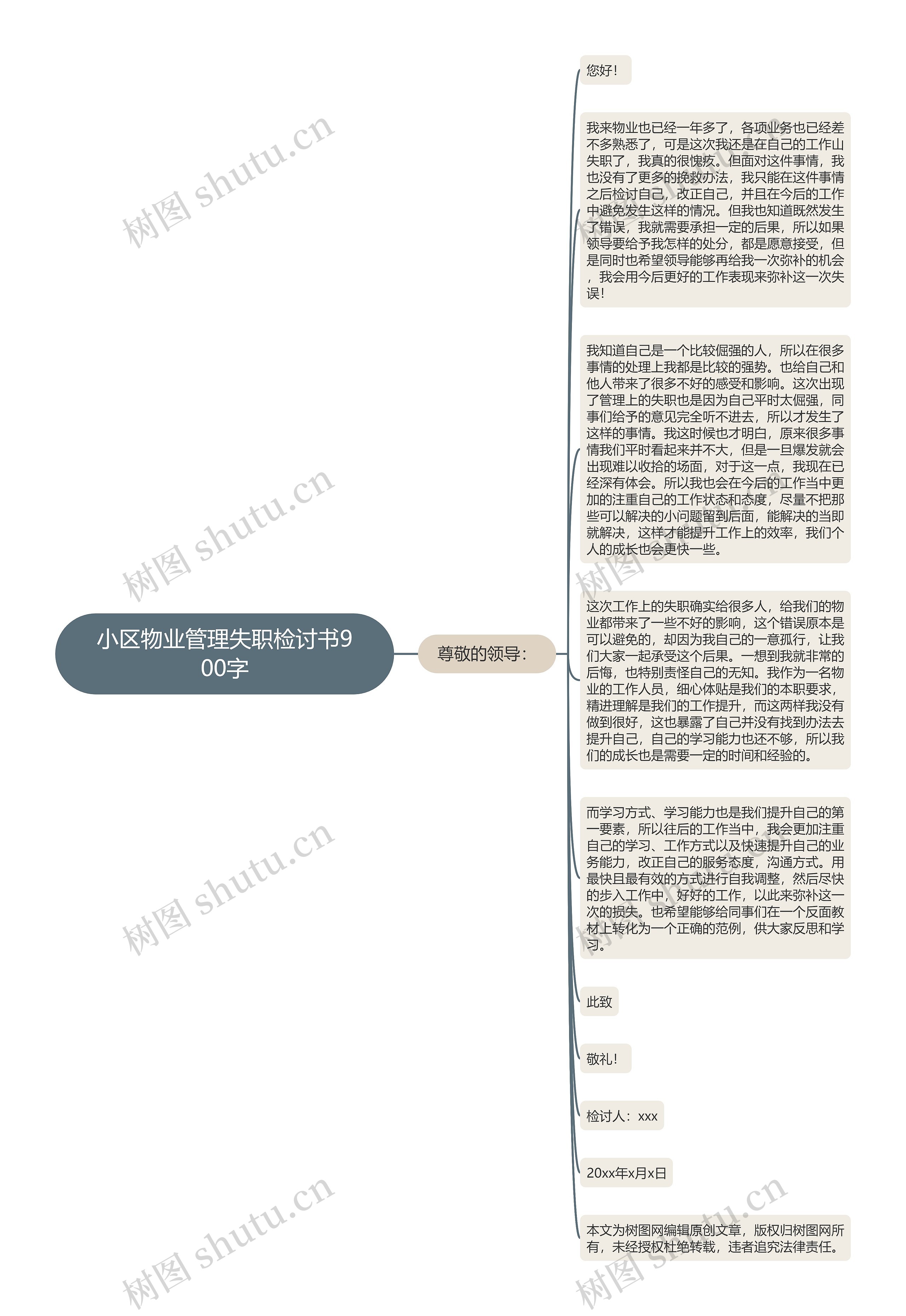 小区物业管理失职检讨书900字思维导图