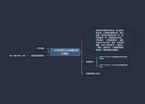 广州英语阿拉伯语翻译简历模板