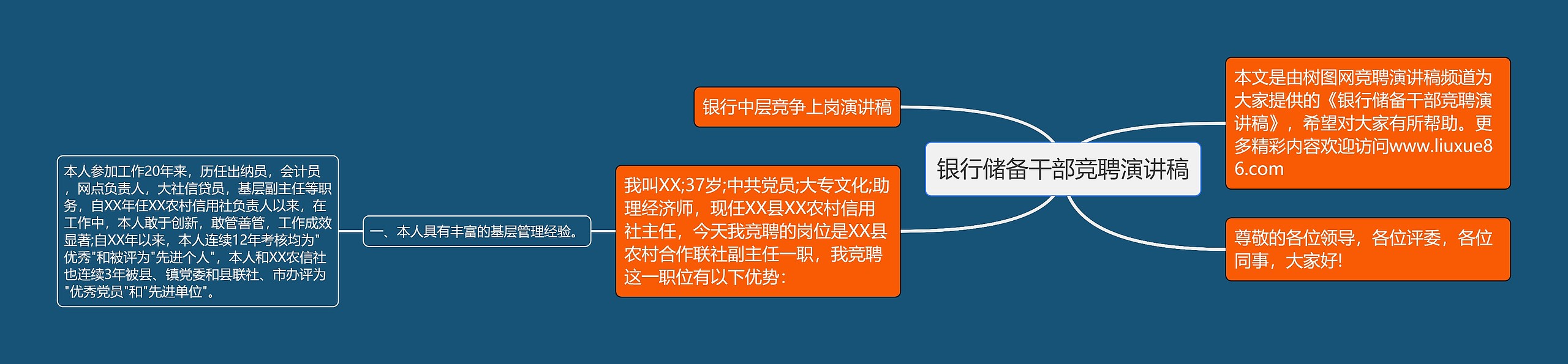 银行储备干部竞聘演讲稿思维导图