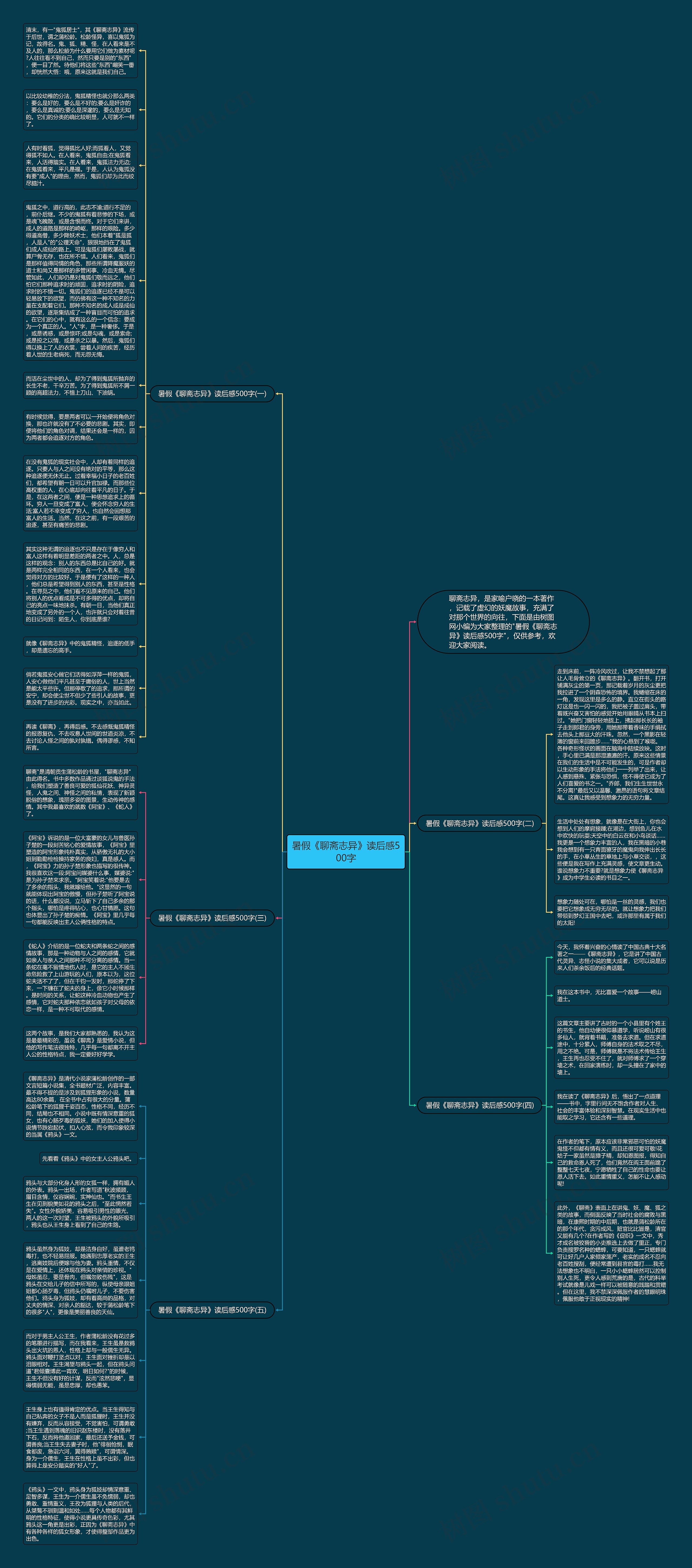 暑假《聊斋志异》读后感500字思维导图