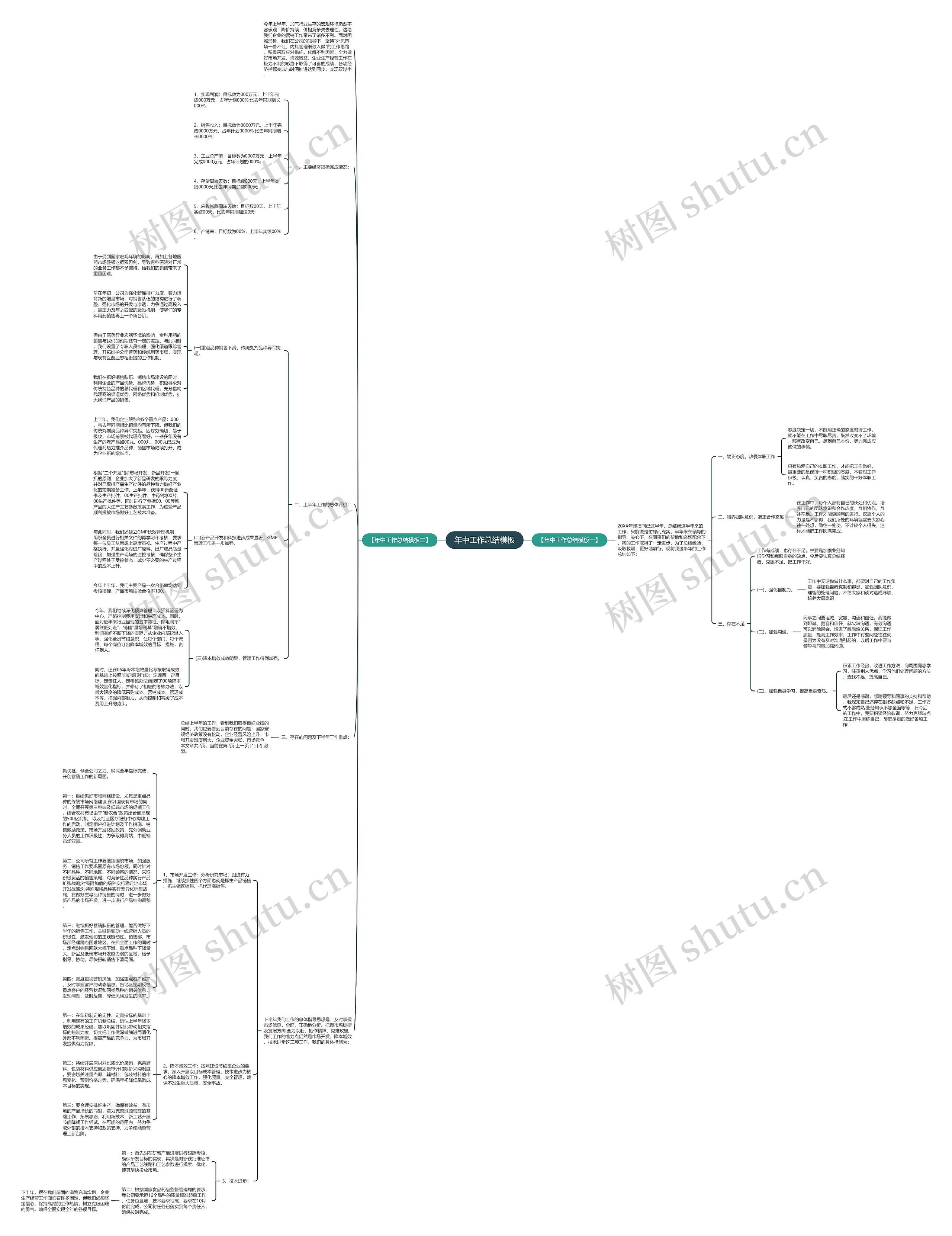 年中工作总结思维导图