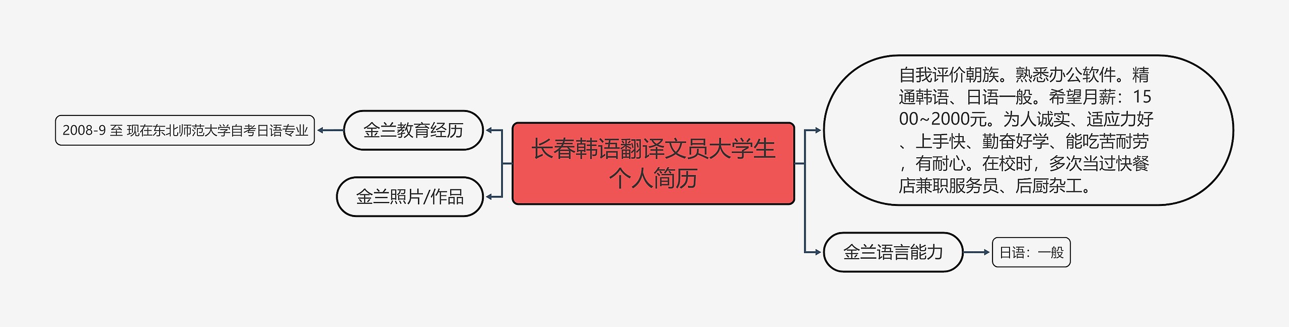 长春韩语翻译文员大学生个人简历