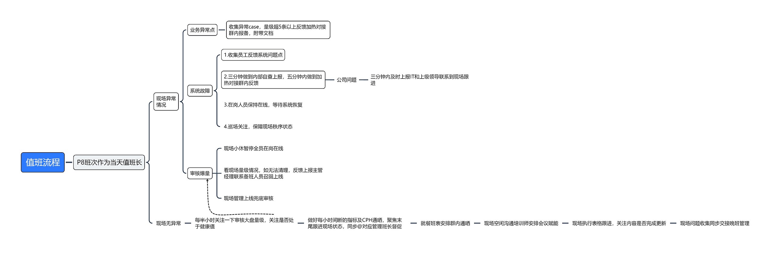 值班流程思维导图