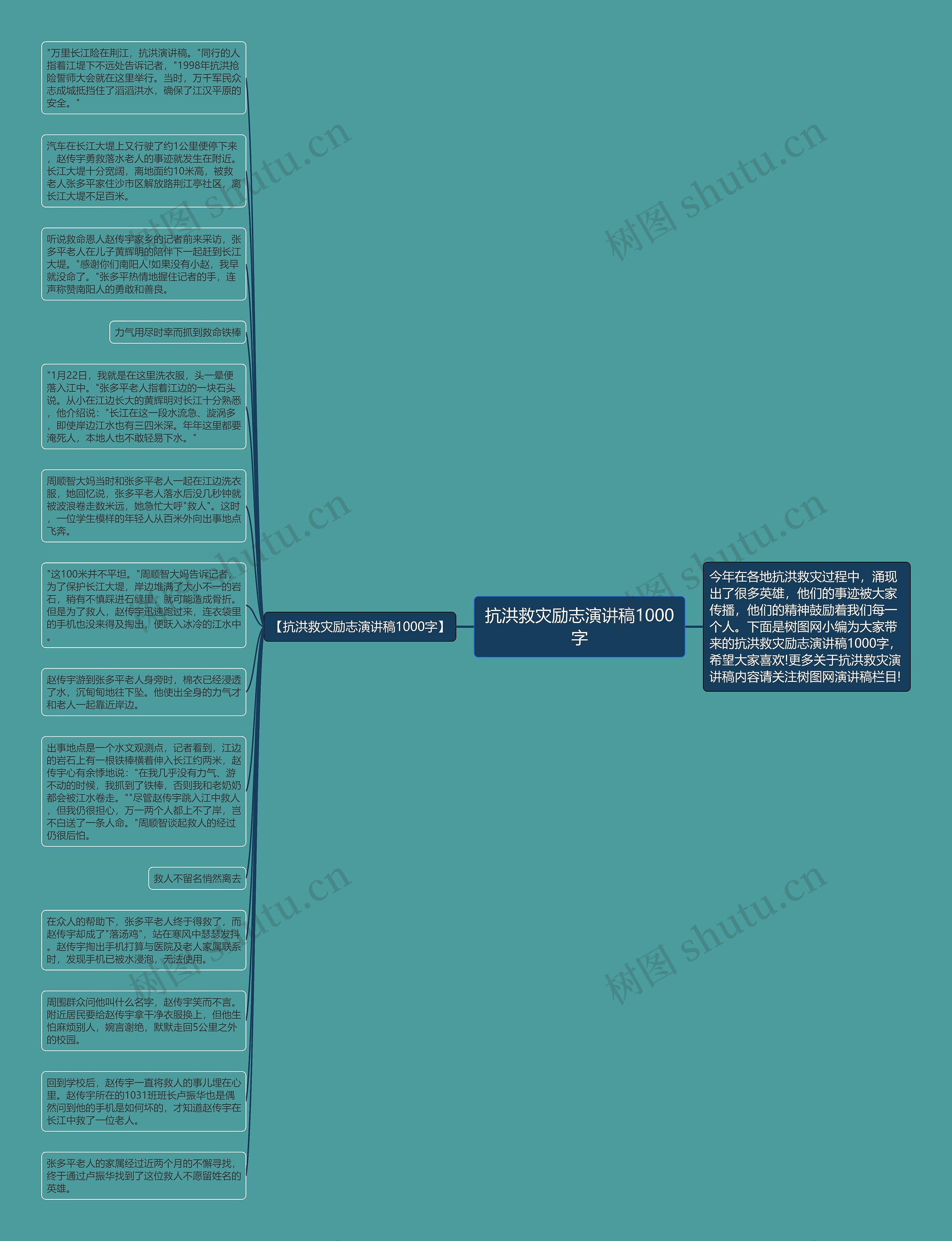 抗洪救灾励志演讲稿1000字思维导图