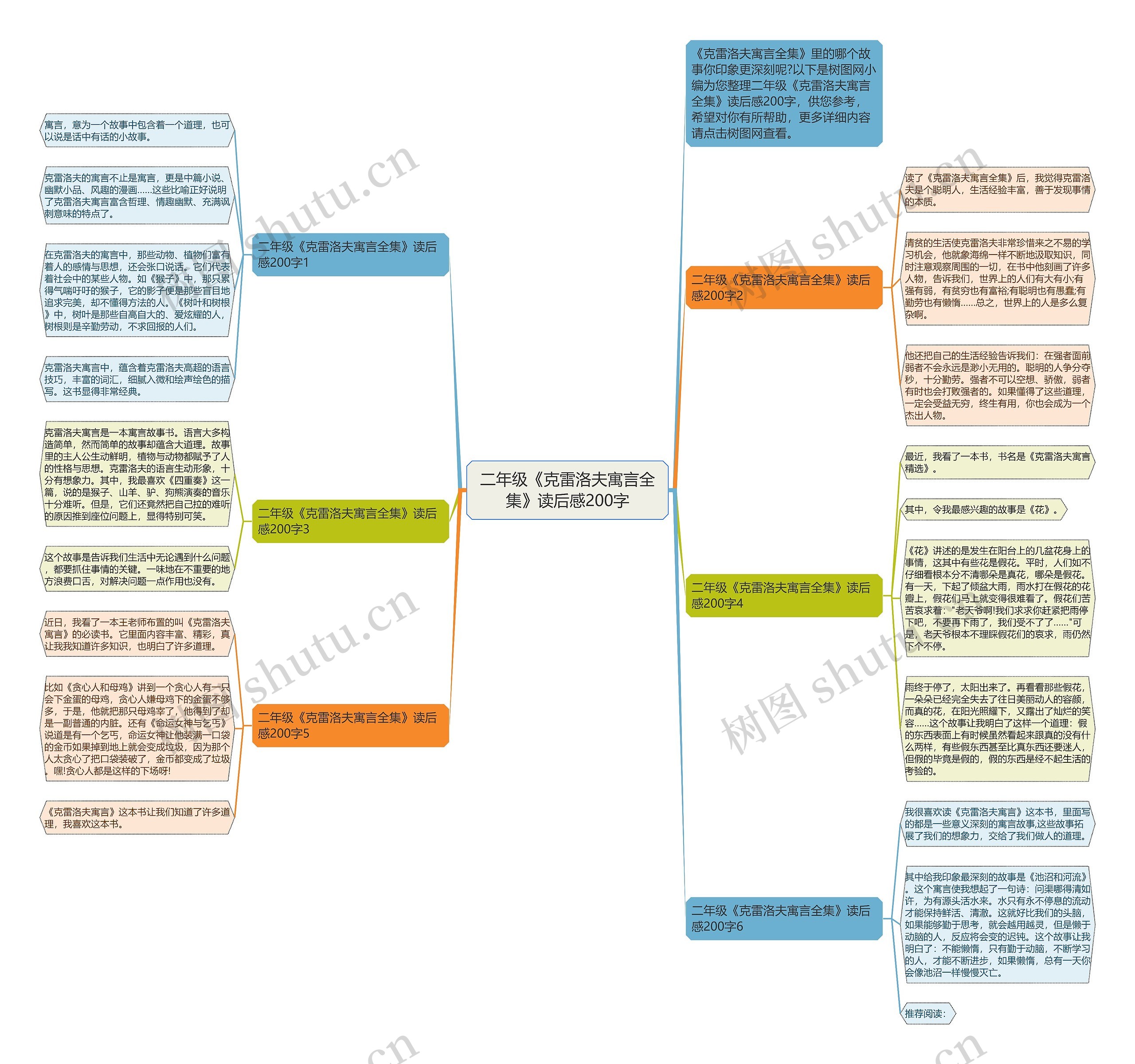 二年级《克雷洛夫寓言全集》读后感200字思维导图