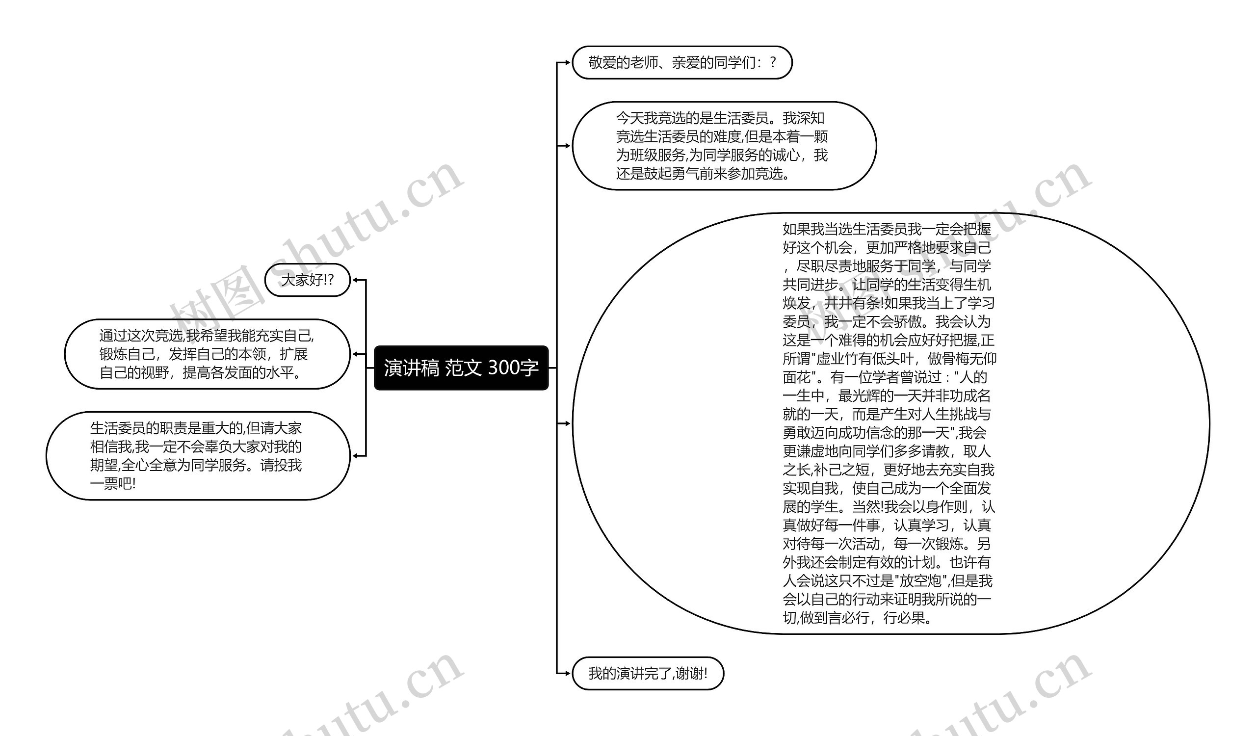 演讲稿 范文 300字思维导图