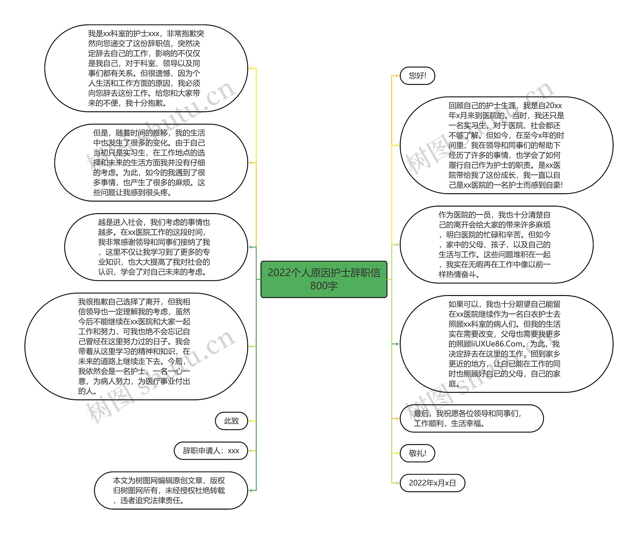 2022个人原因护士辞职信800字思维导图