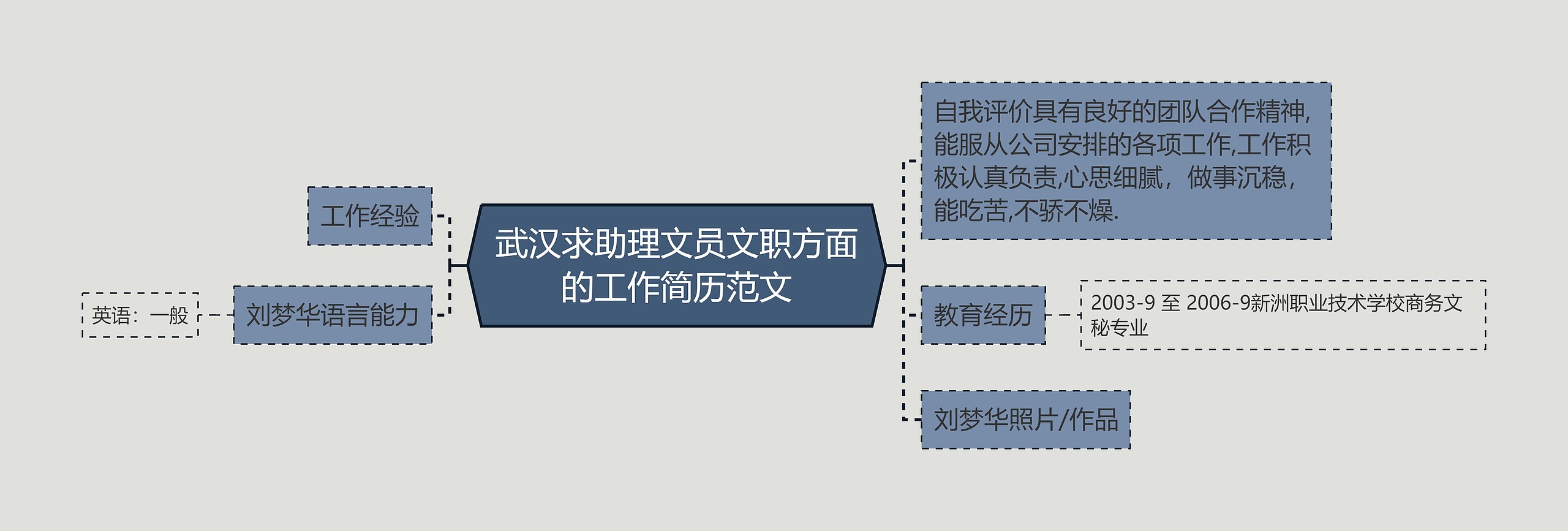 武汉求助理文员文职方面的工作简历范文
