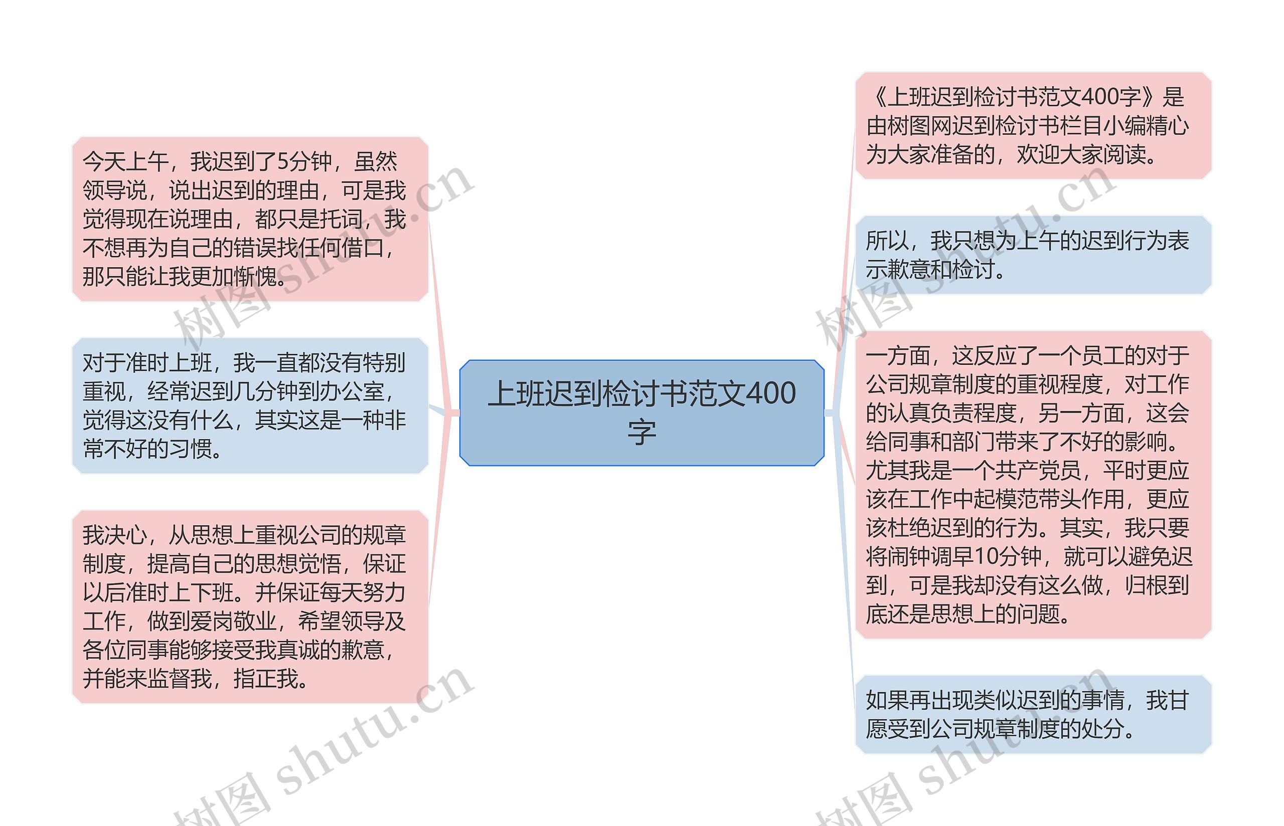 上班迟到检讨书范文400字思维导图