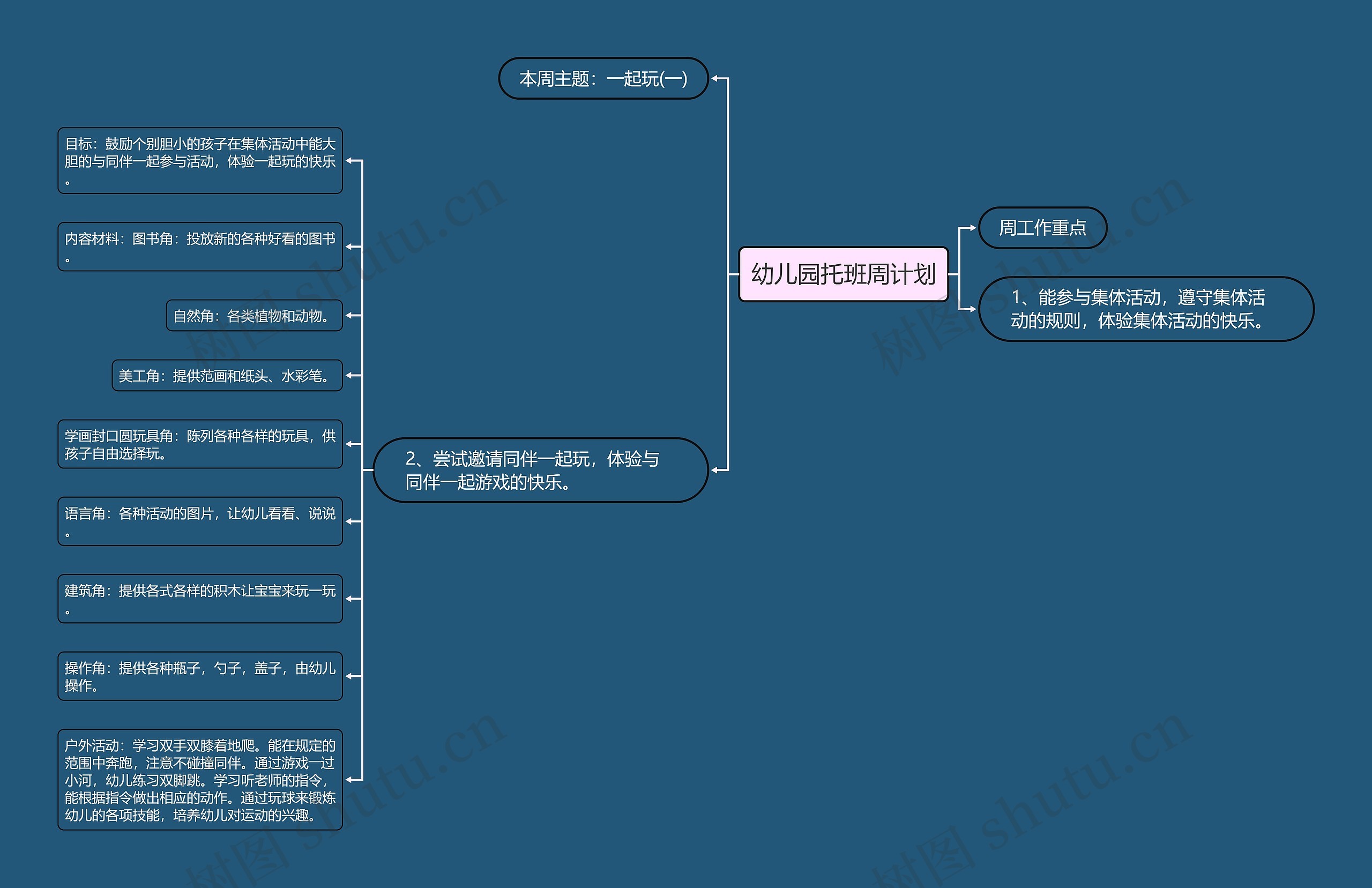 幼儿园托班周计划思维导图
