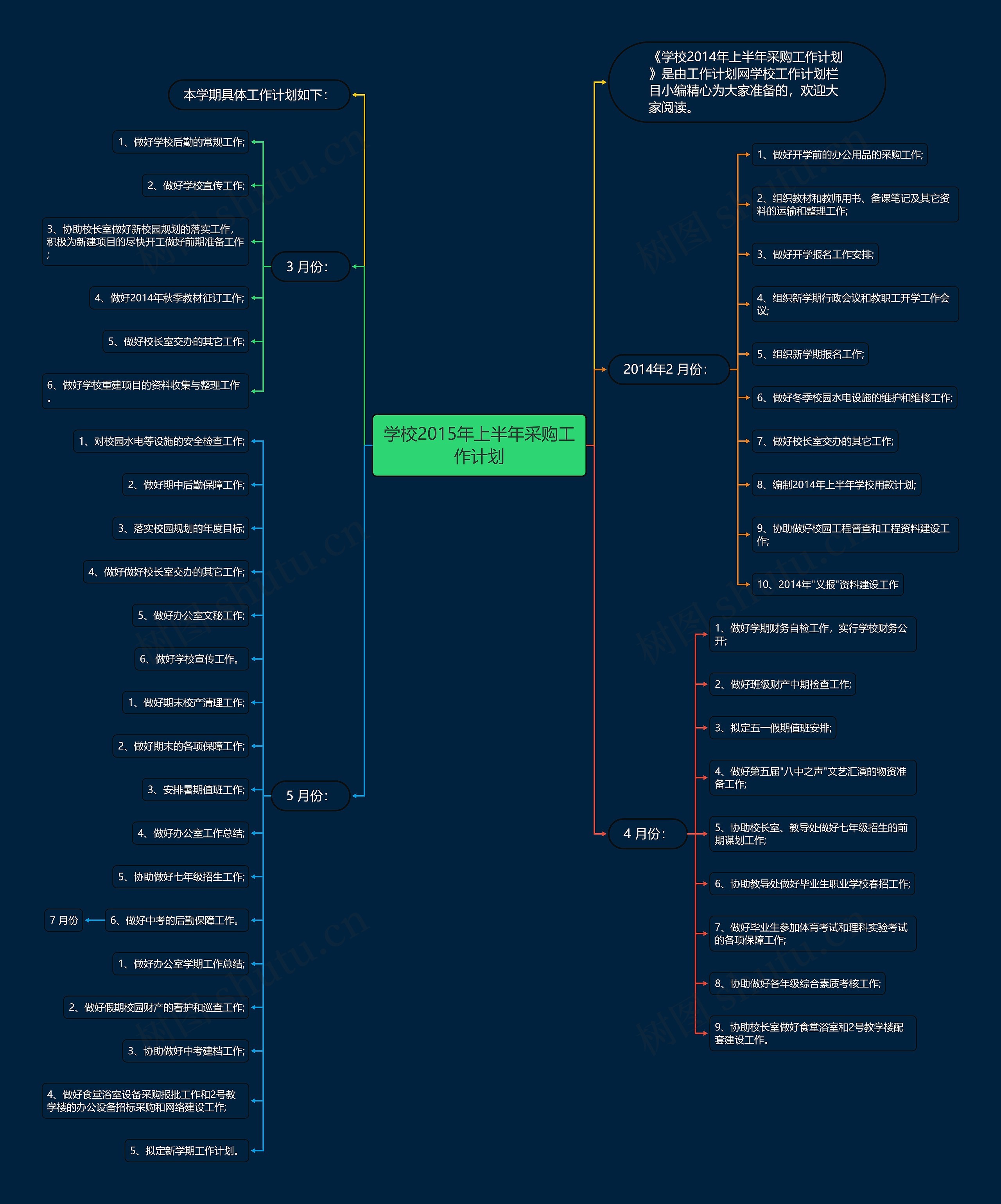 学校2015年上半年采购工作计划思维导图