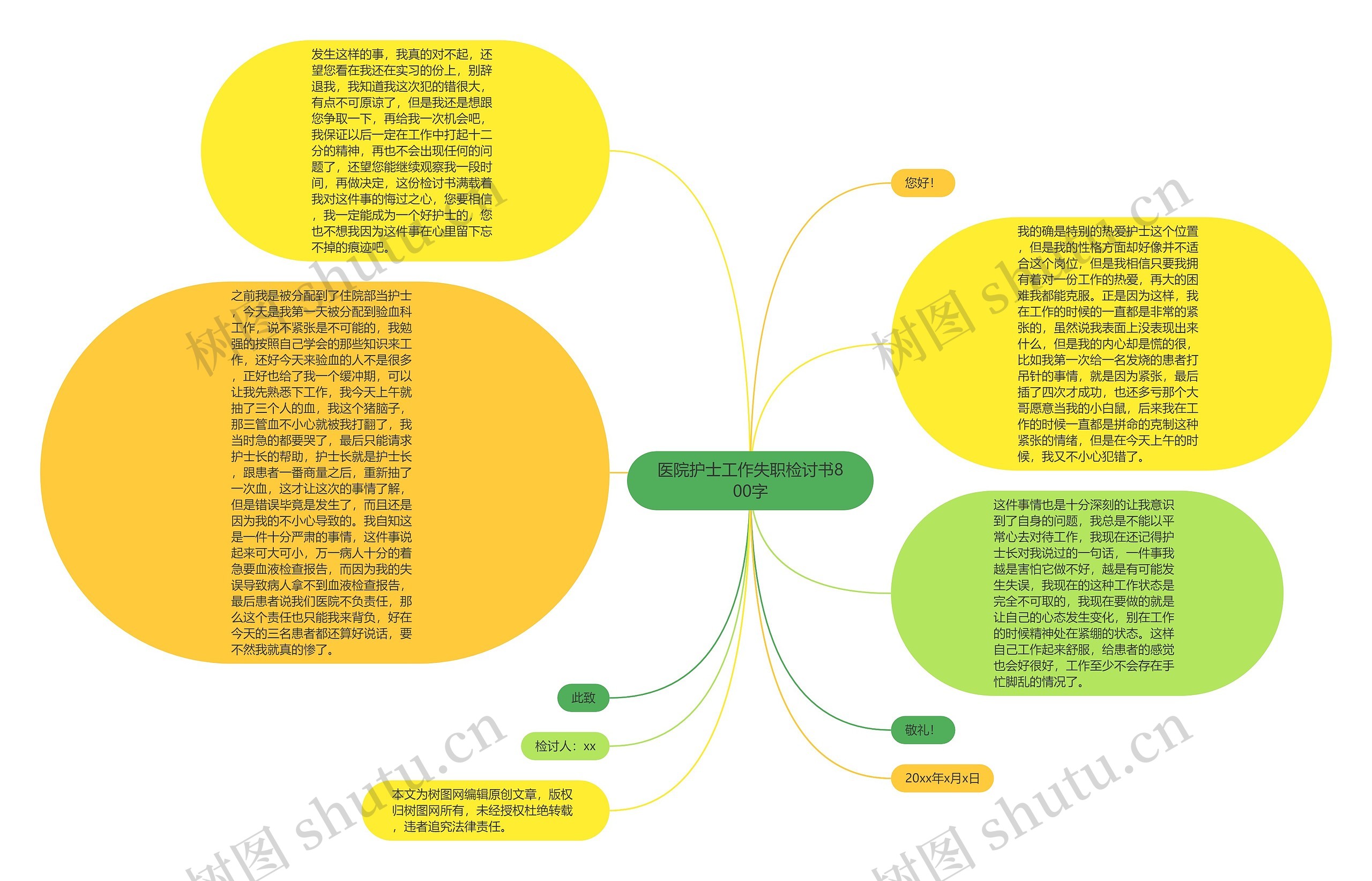 医院护士工作失职检讨书800字思维导图