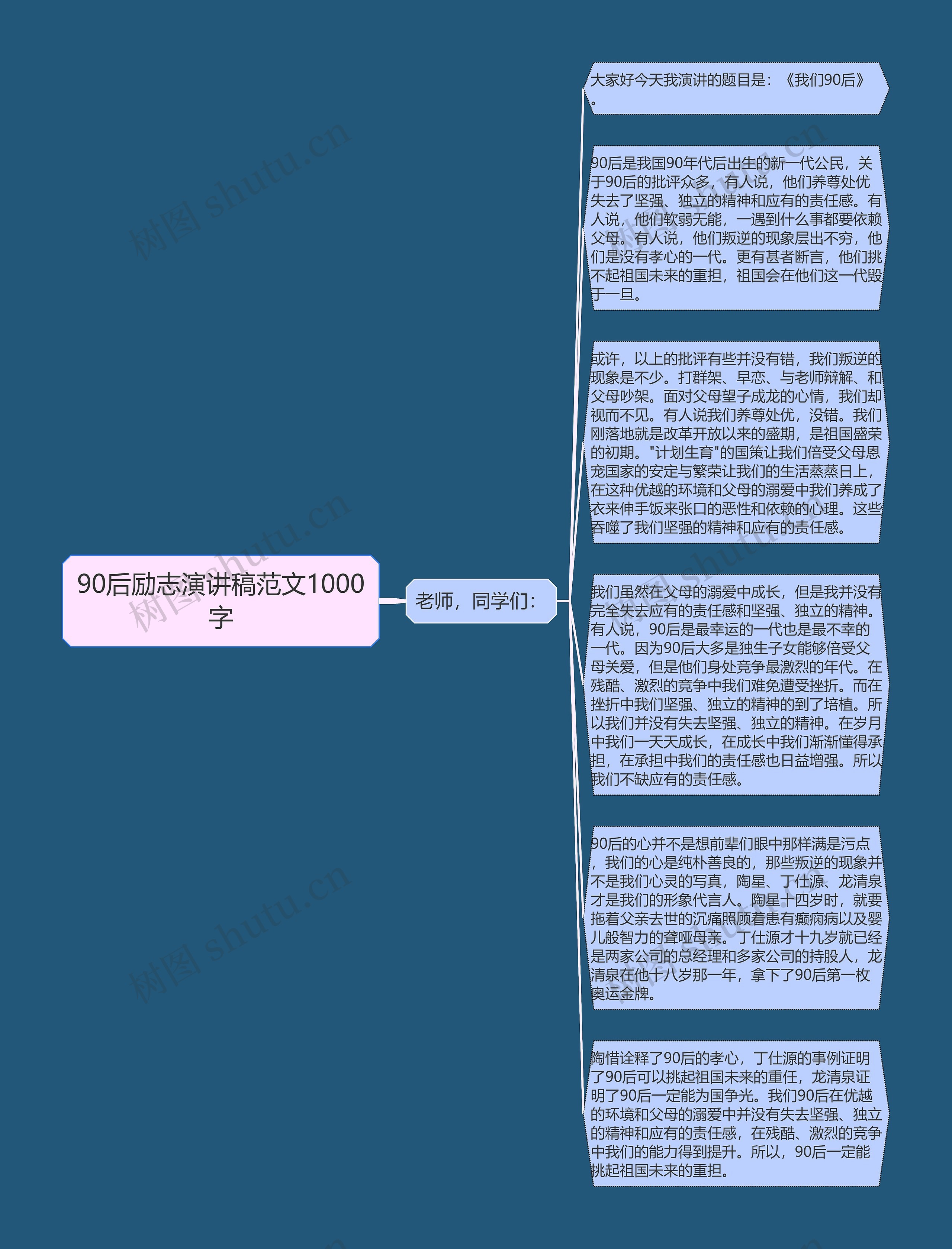 90后励志演讲稿范文1000字思维导图