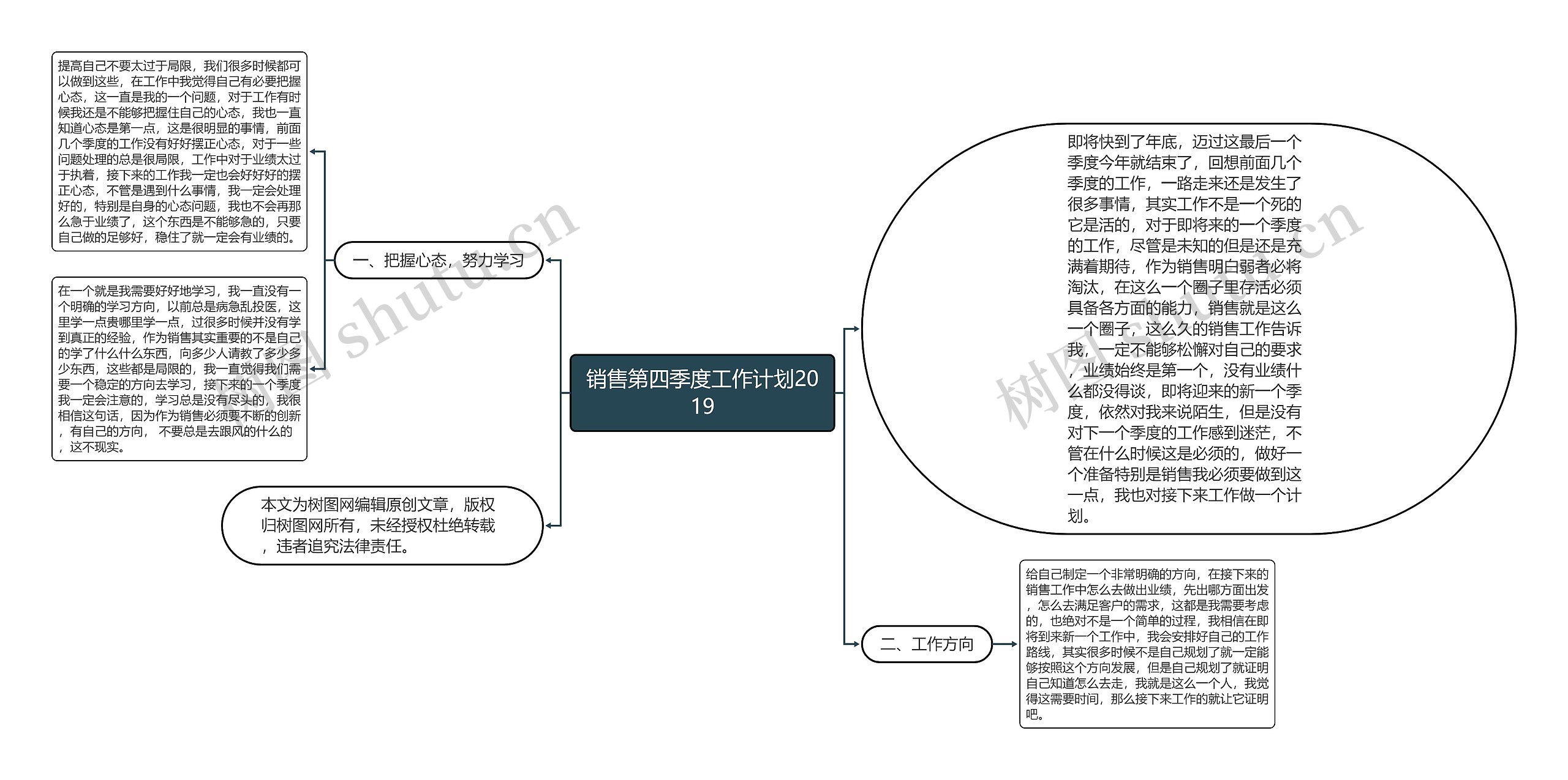 销售第四季度工作计划2019思维导图