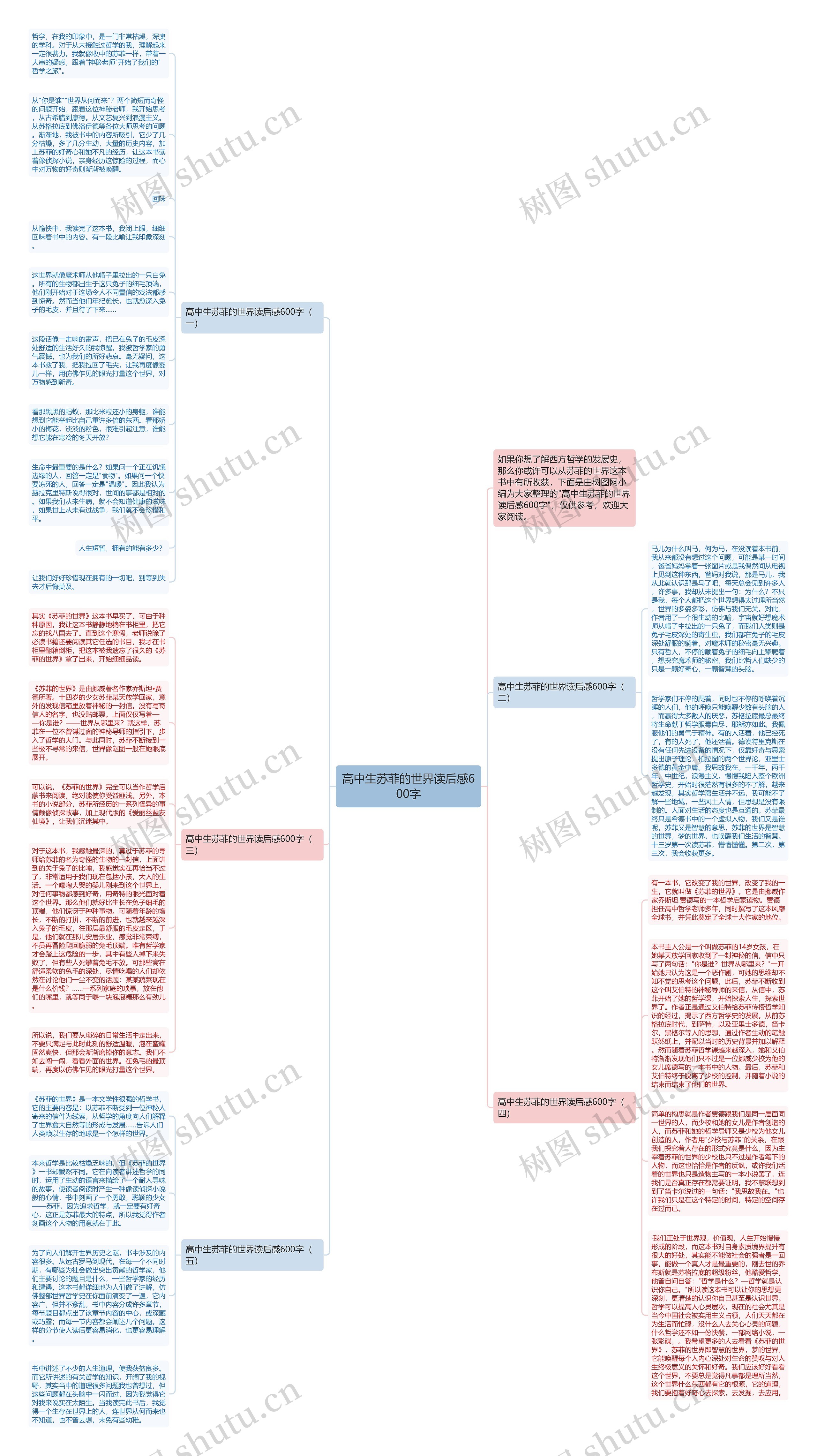 高中生苏菲的世界读后感600字思维导图