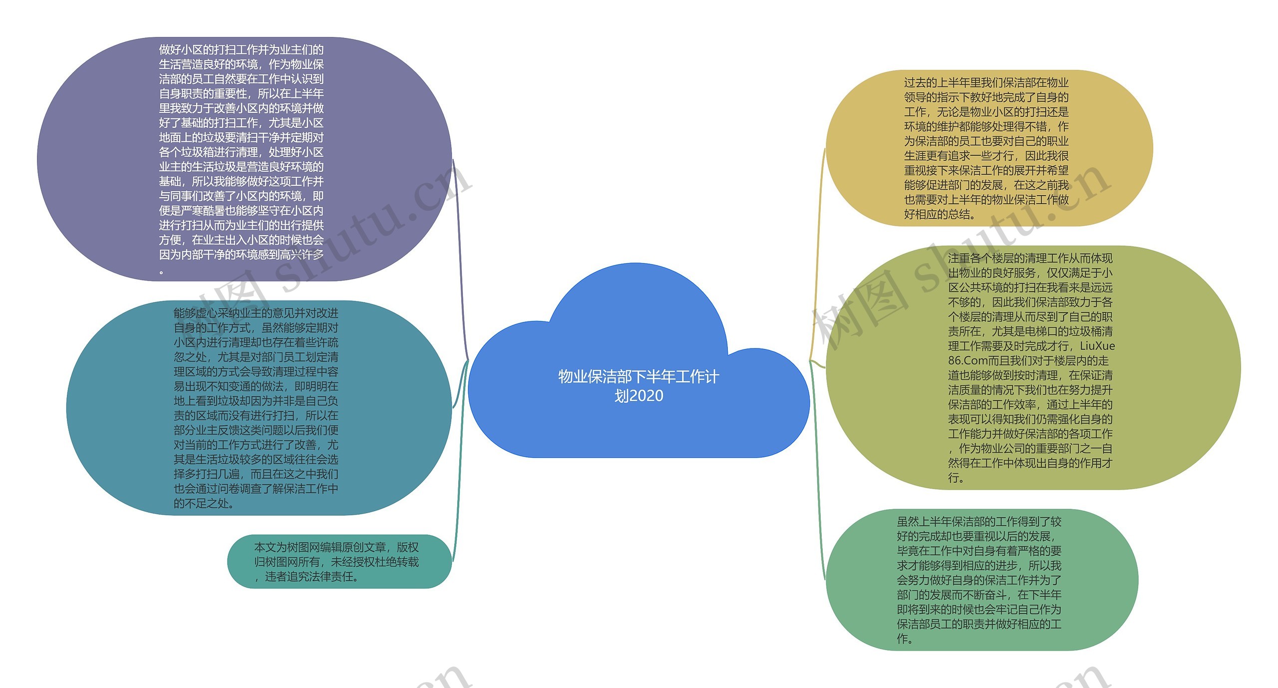 物业保洁部下半年工作计划2020思维导图