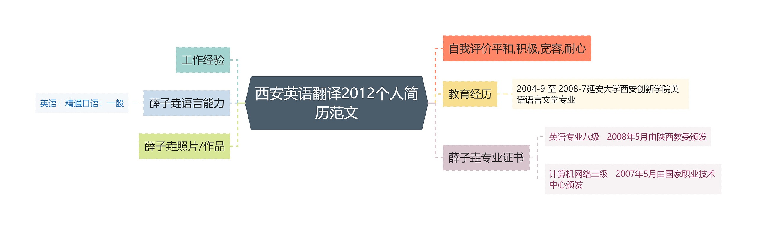 西安英语翻译2012个人简历范文思维导图