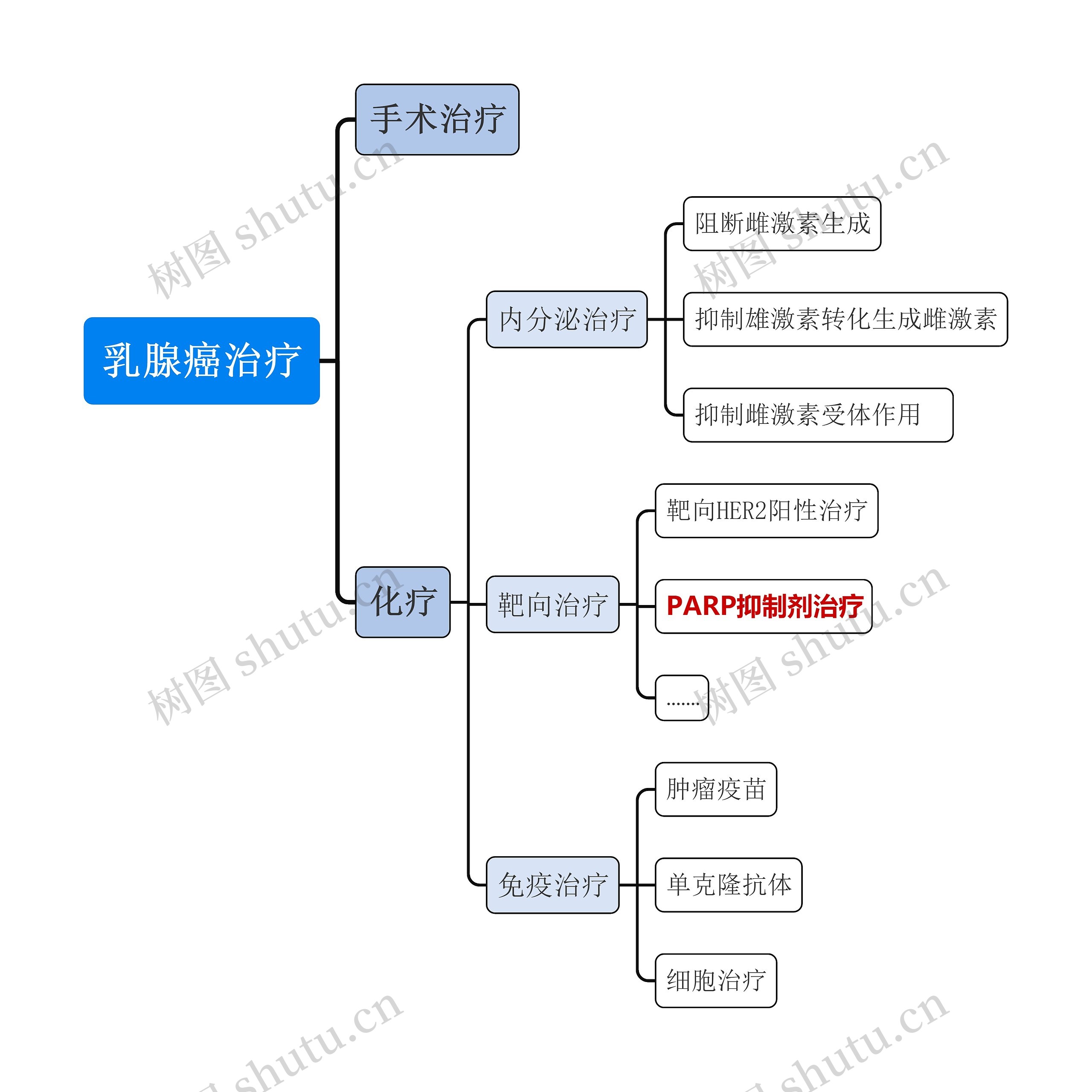 乳腺癌治疗思维导图