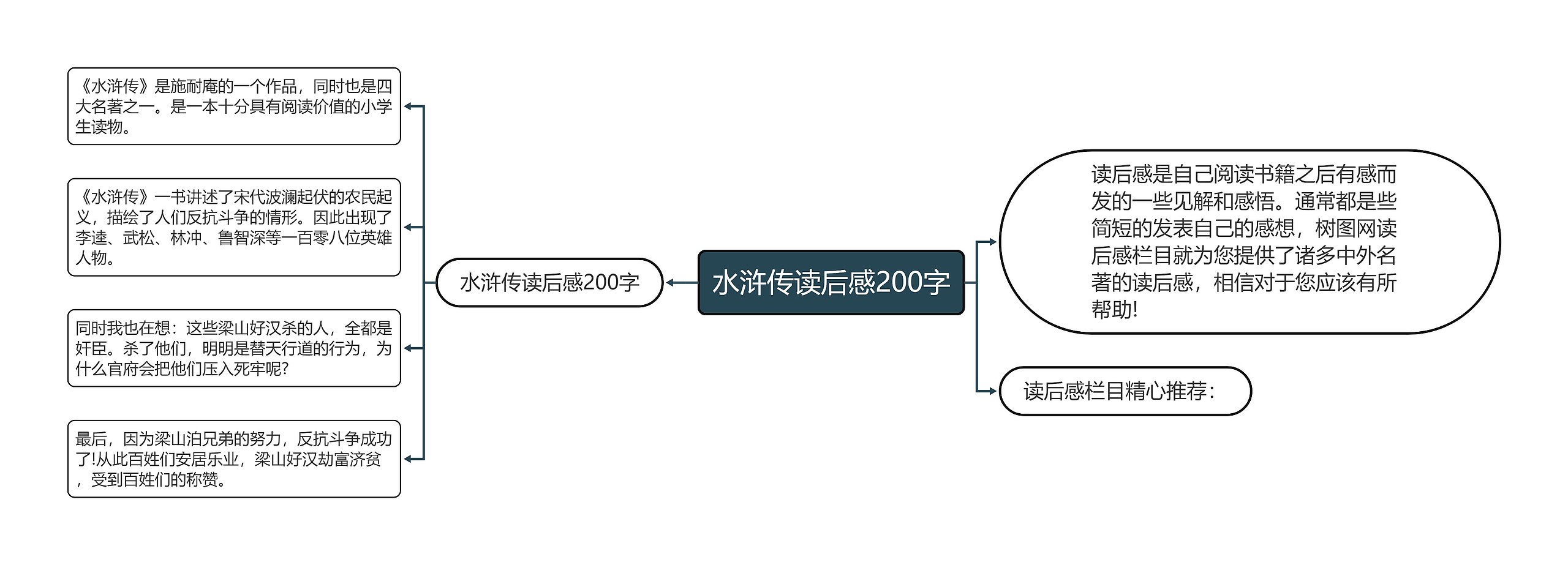 水浒传读后感200字思维导图