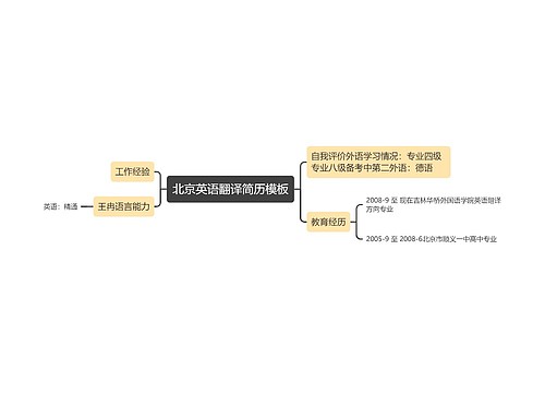 北京英语翻译简历模板