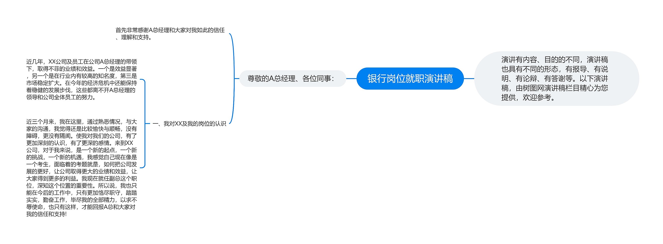 银行岗位就职演讲稿思维导图