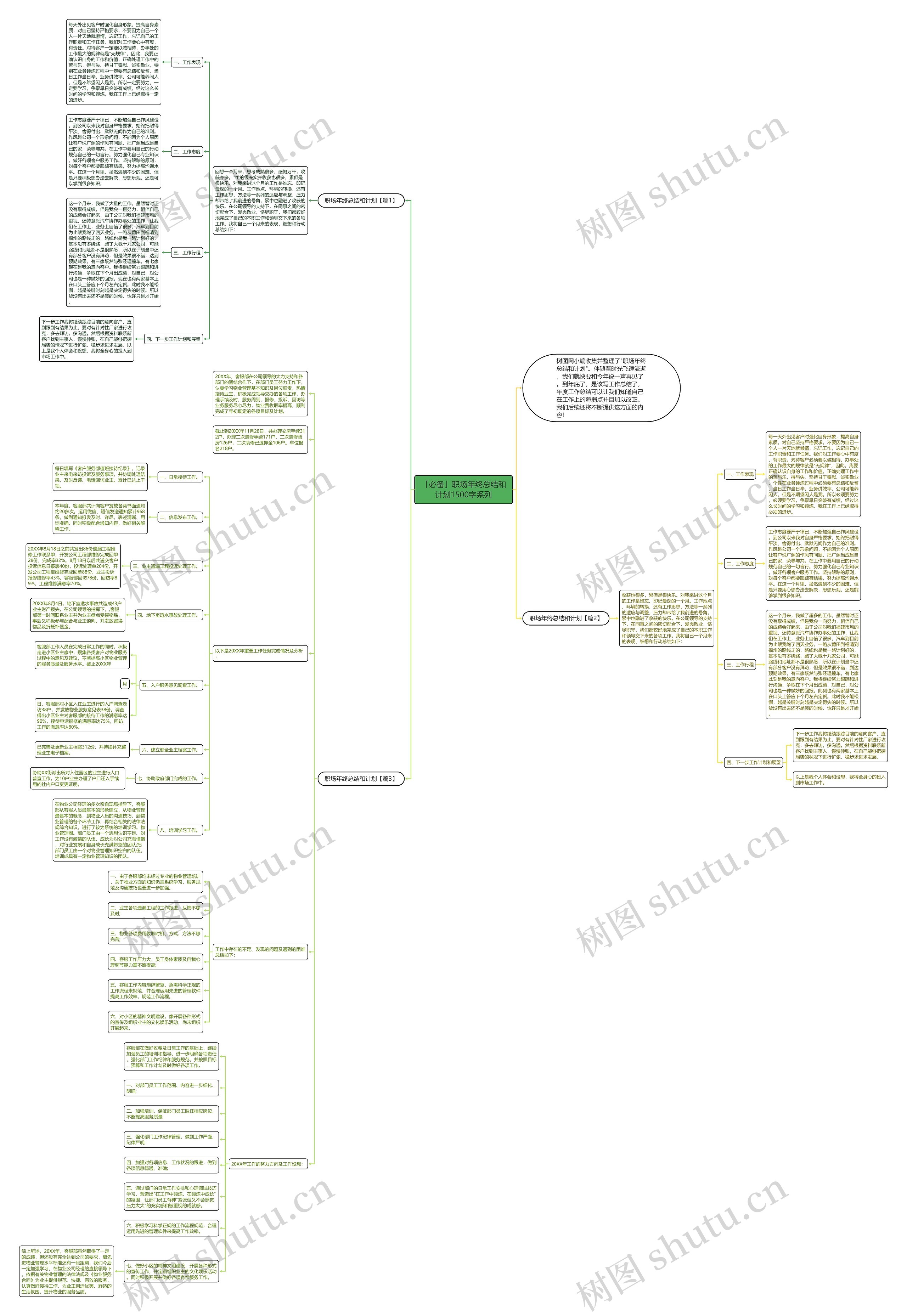 「必备」职场年终总结和计划1500字系列思维导图