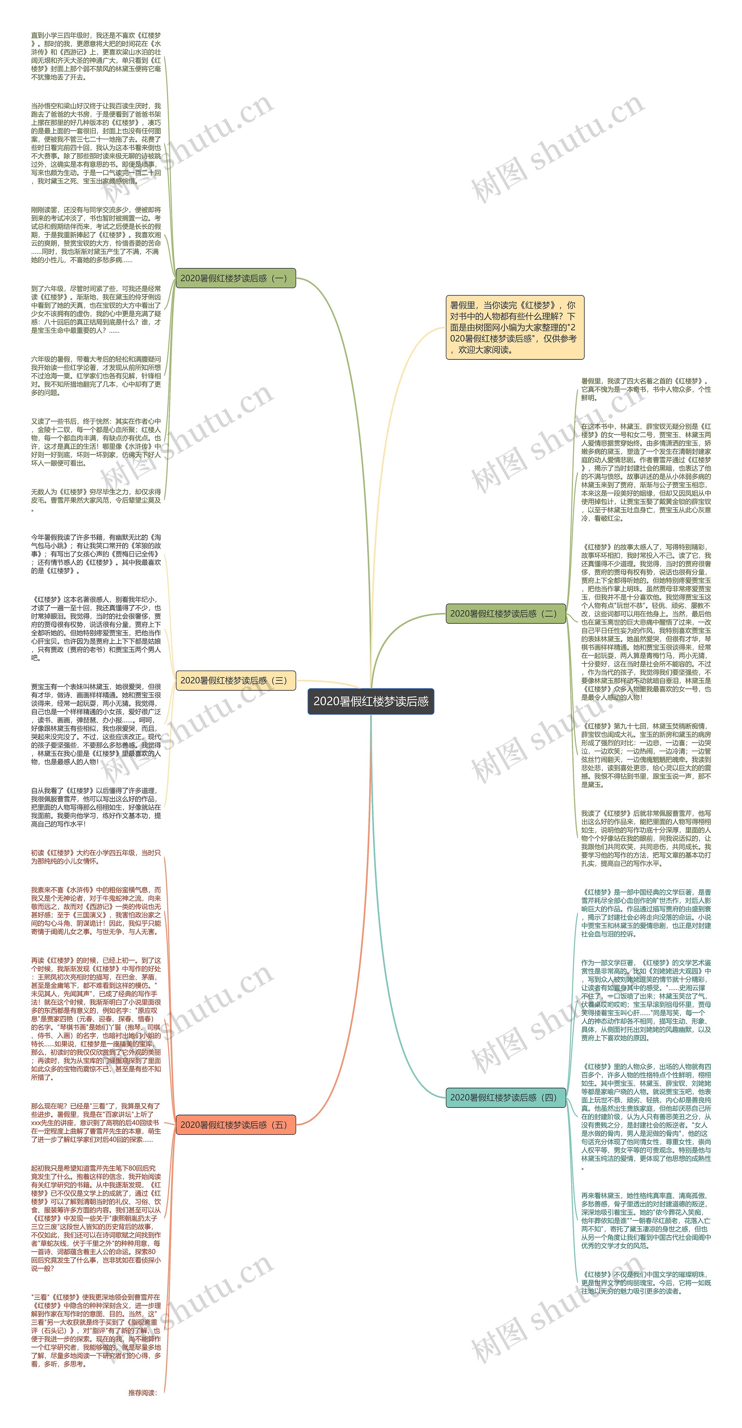 2020暑假红楼梦读后感思维导图
