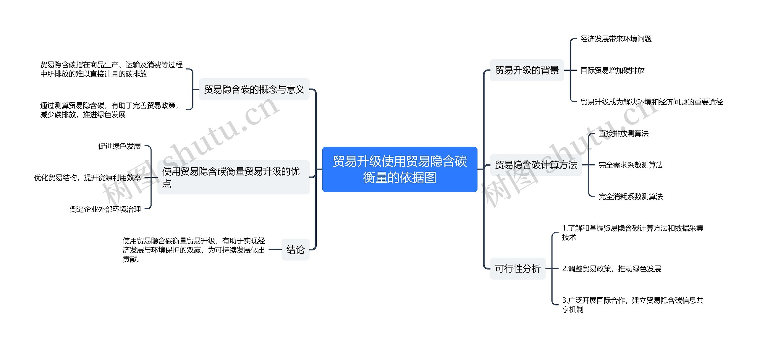 贸易升级使用贸易隐含碳衡量的依据图