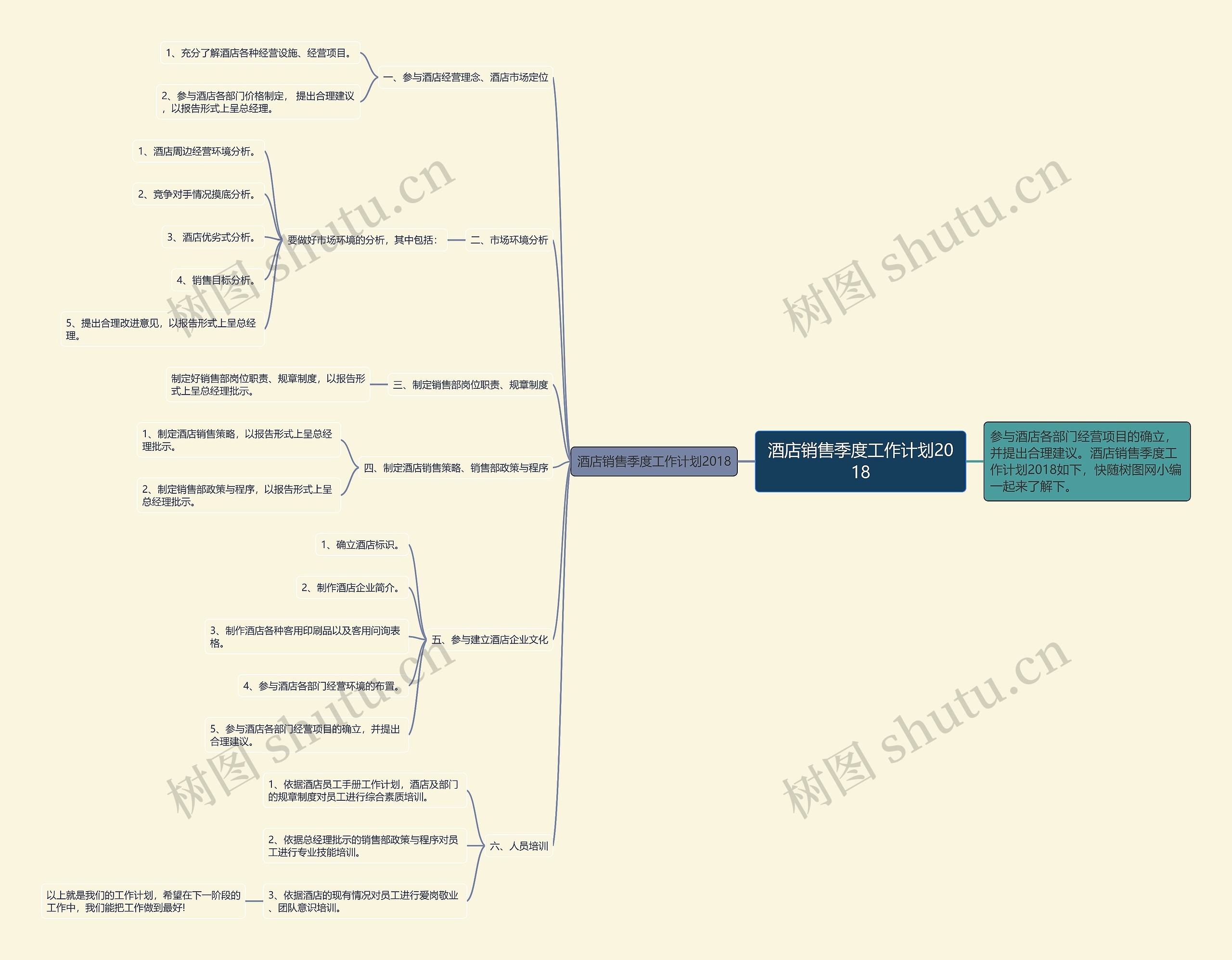 酒店销售季度工作计划2018思维导图